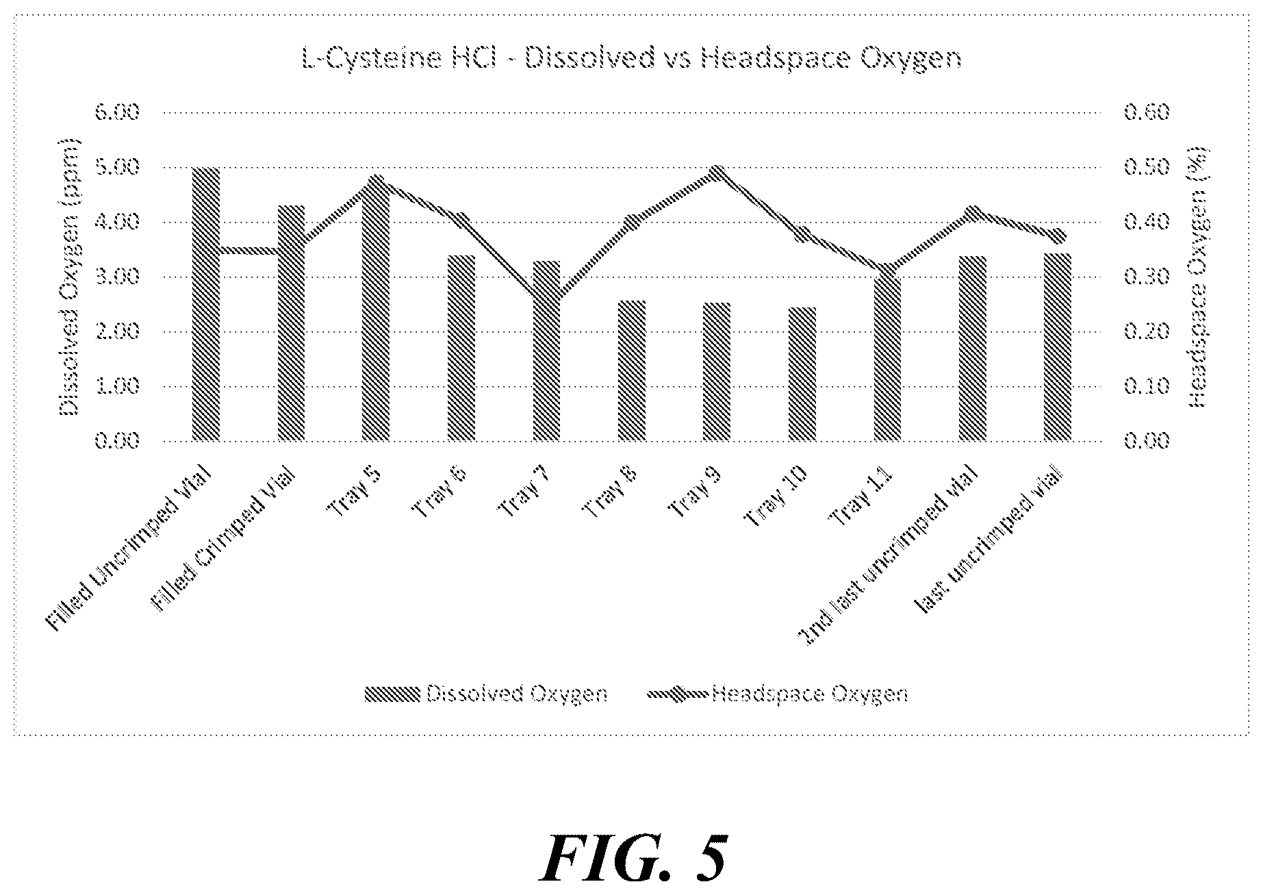 Patent US12569513 Figure 5 – Stable, highly pure L-cysteine compositions for injection and methods of use