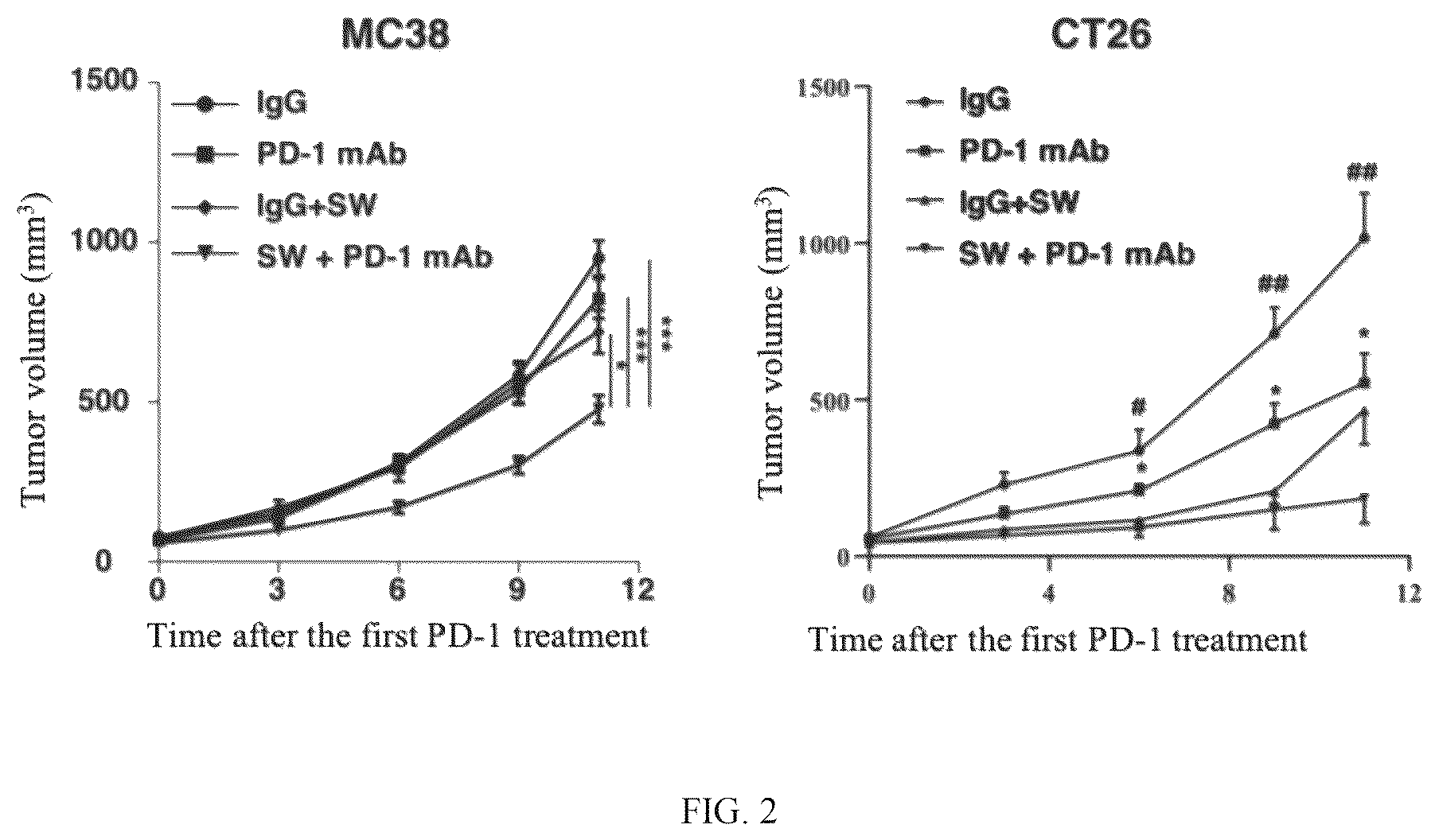 Patent US12569522 Figure 2 – Pharmaceutical composition comprising Sutterella wadsworthensis and immune checkpoint inhibitors for treatment of colon cancer