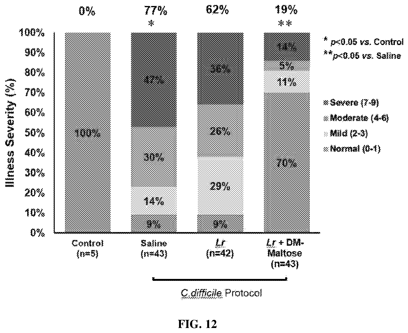 Patent US12569524 Figure 8 – Compositions and methods for preventing and treating antibiotic induced pathologies using probiotics in the biofilm state
