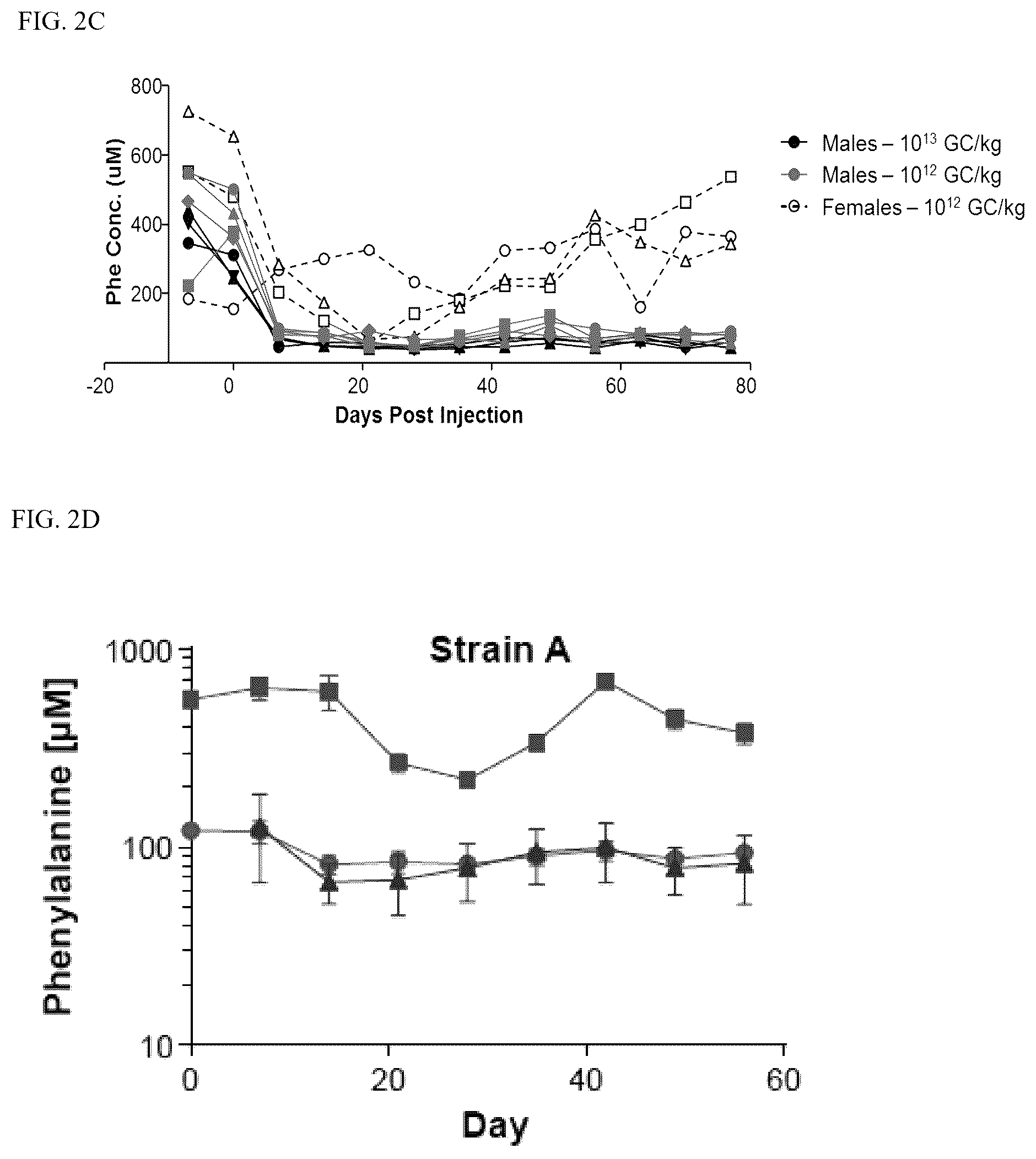 Patent US12569525 Figure 3 – Gene therapy for treating phenylketonuria