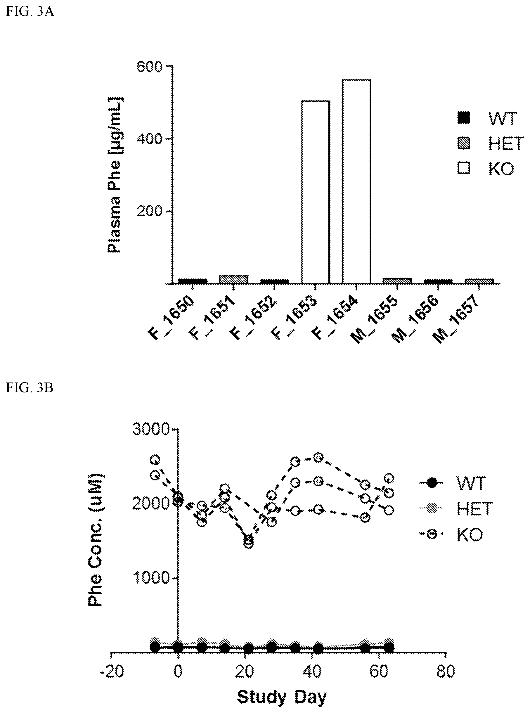 Patent US12569525 Figure 4 – Gene therapy for treating phenylketonuria