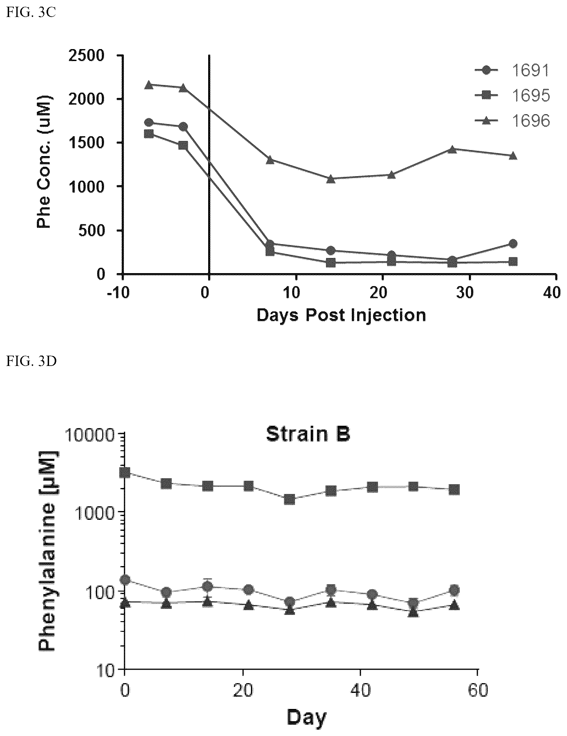 Patent US12569525 Figure 5 – Gene therapy for treating phenylketonuria