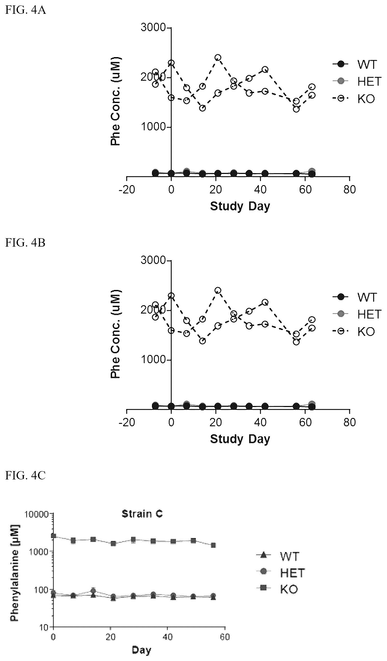 Patent US12569525 Figure 6 – Gene therapy for treating phenylketonuria