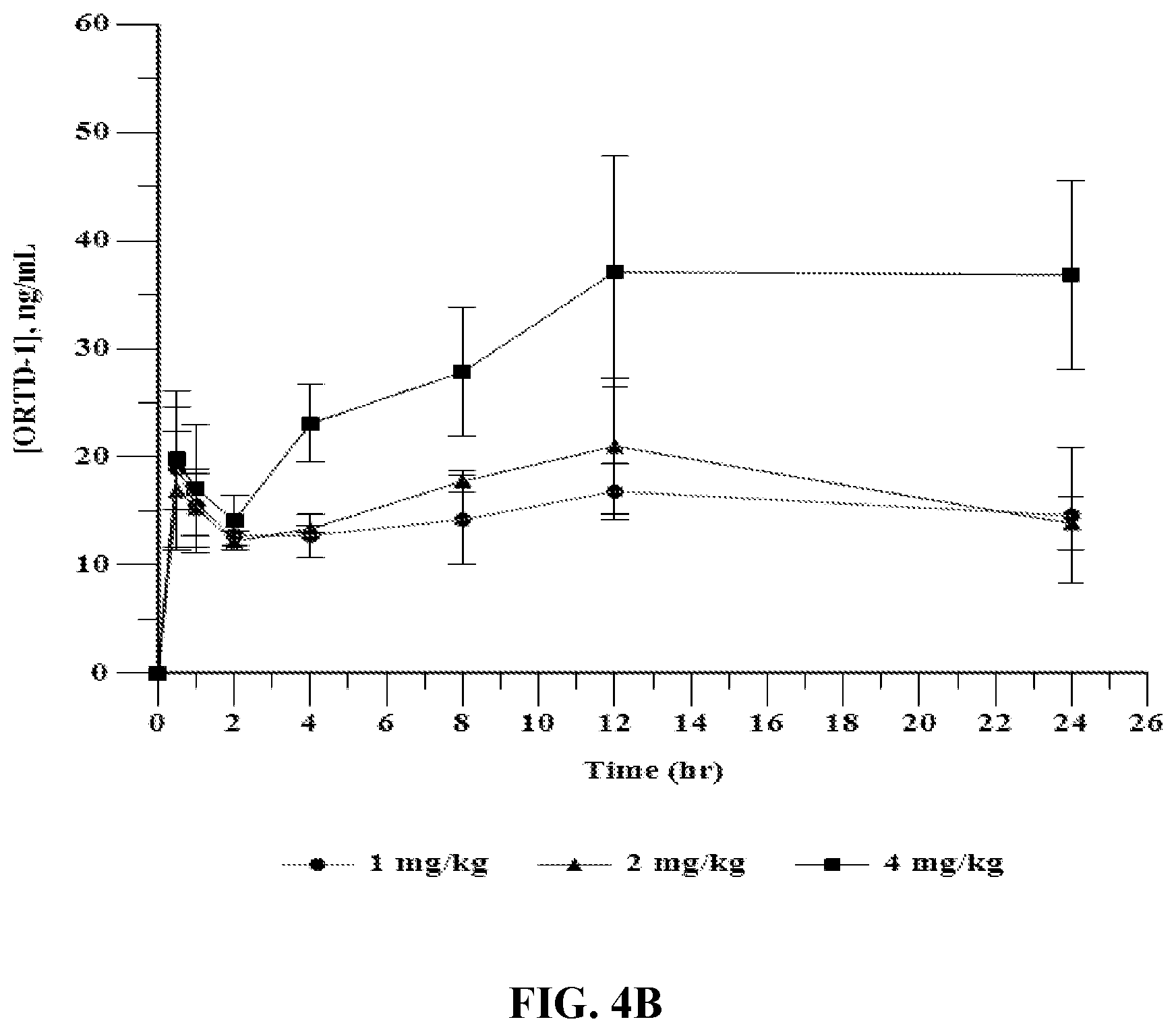 Patent US12569535 Figure 4 – Compositions and methods for enhancing systemic deliverability, tolerability, and efficacy of cationic macrocyclic peptides