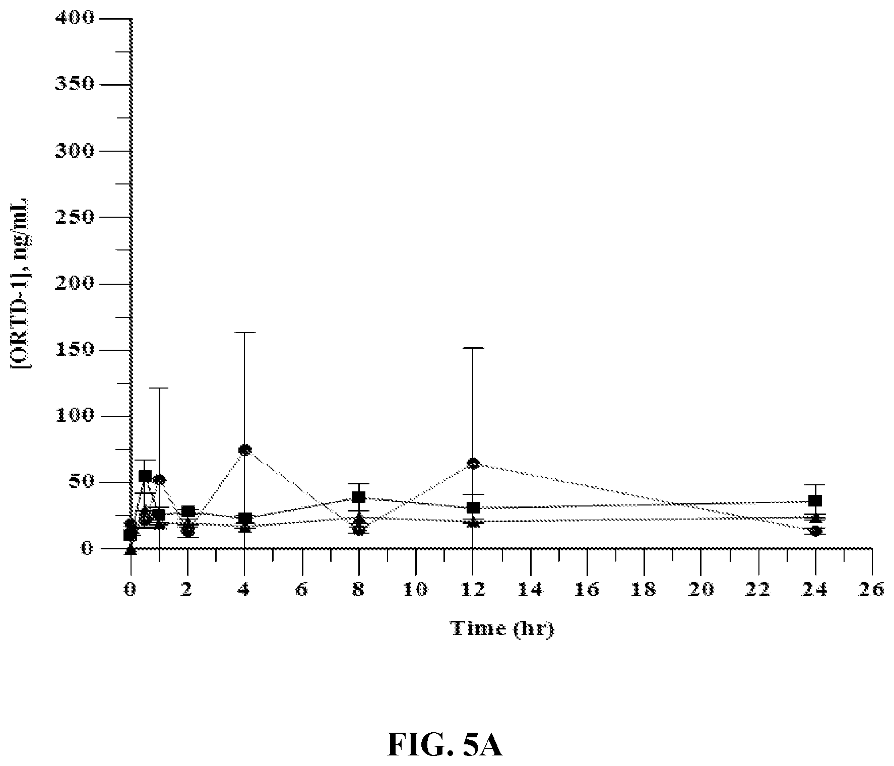 Patent US12569535 Figure 5 – Compositions and methods for enhancing systemic deliverability, tolerability, and efficacy of cationic macrocyclic peptides
