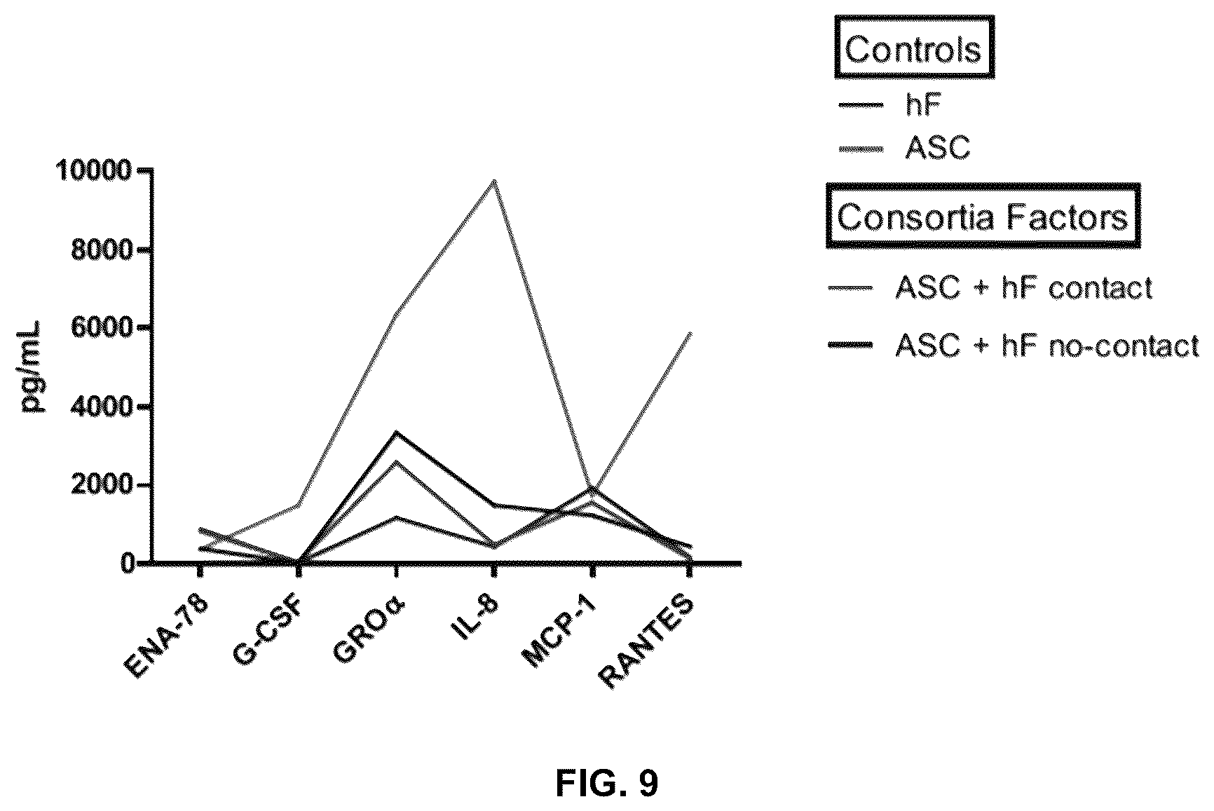 Patent US12569537 Figure 5 – System and method for the production, formulation and use of conditioned media, cultured cells and the factors included therein
