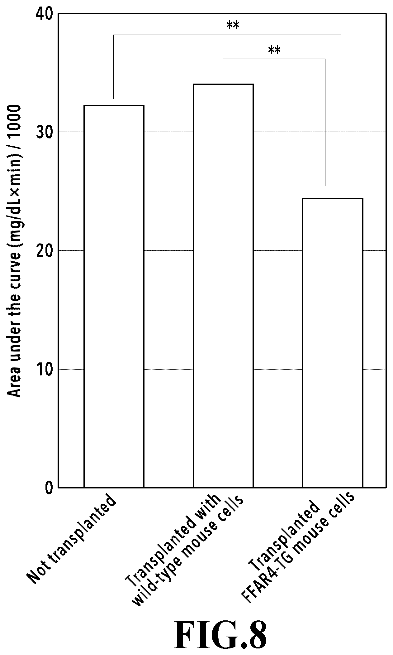 Patent US12569539 Figure 8 – Adipocytes over-expressing FFAR4 and use thereof