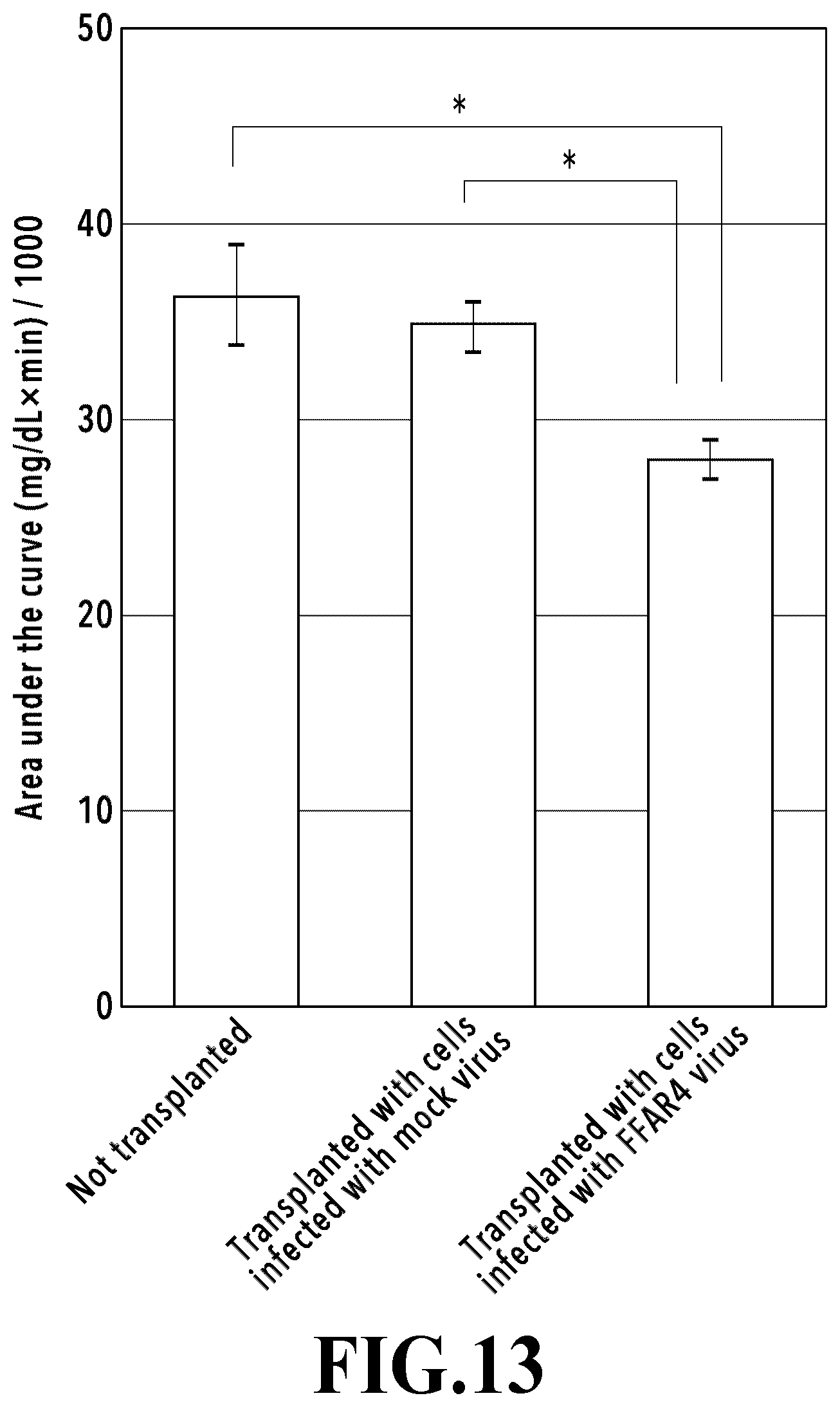 Patent US12569539 Figure 13 – Adipocytes over-expressing FFAR4 and use thereof