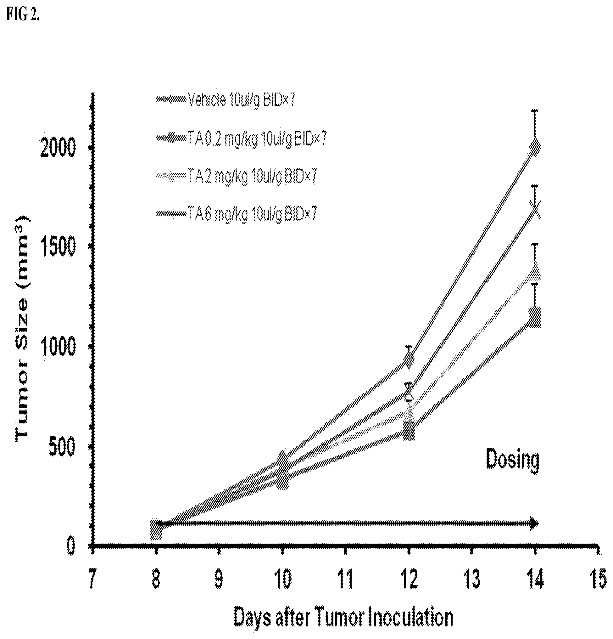 Patent US12569542 Figure 2 – Treatment of cancer with immune stimulators
