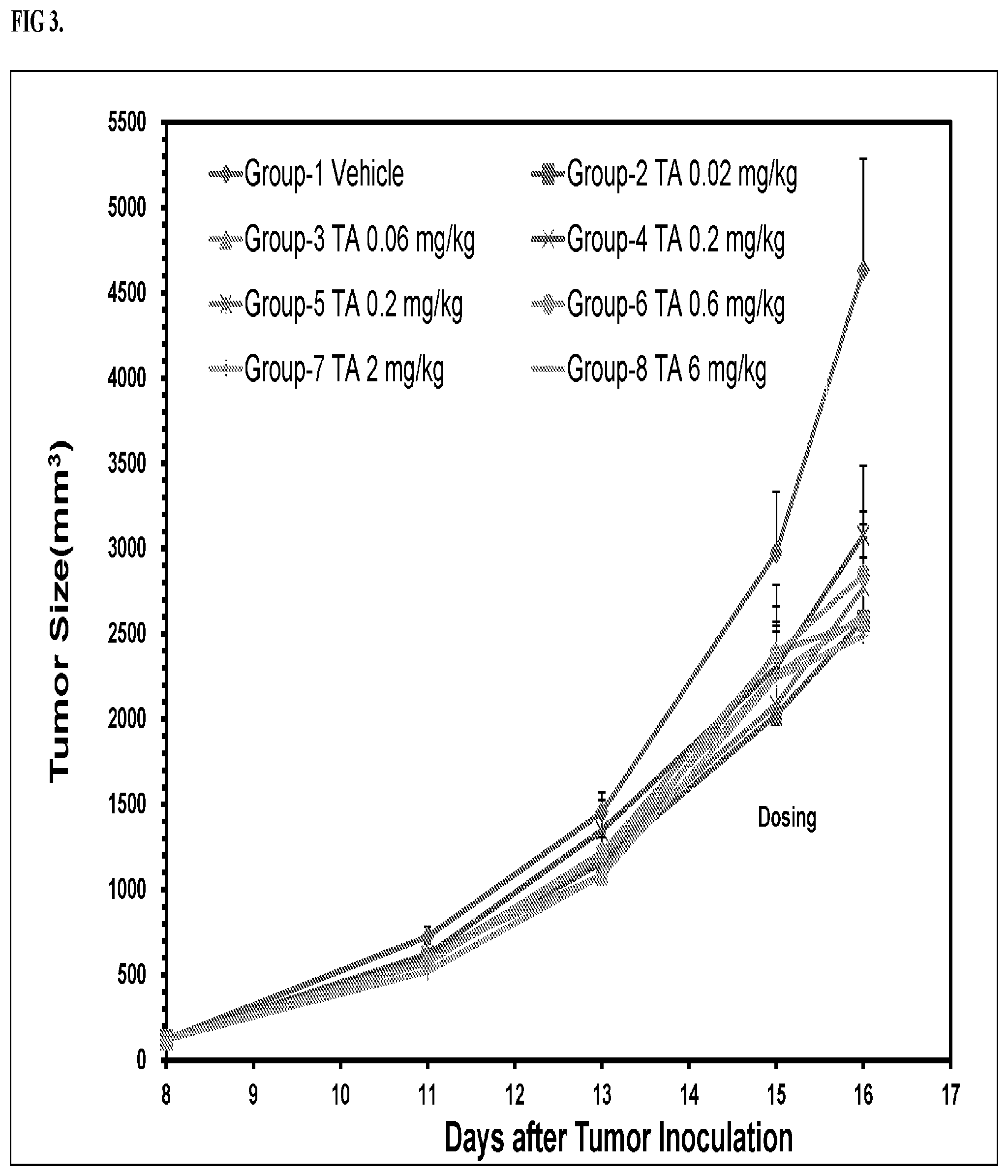 Patent US12569542 Figure 3 – Treatment of cancer with immune stimulators