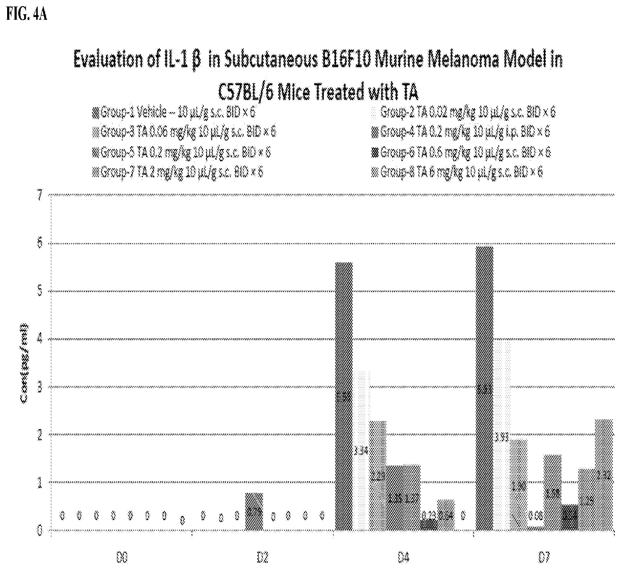Patent US12569542 Figure 4 – Treatment of cancer with immune stimulators