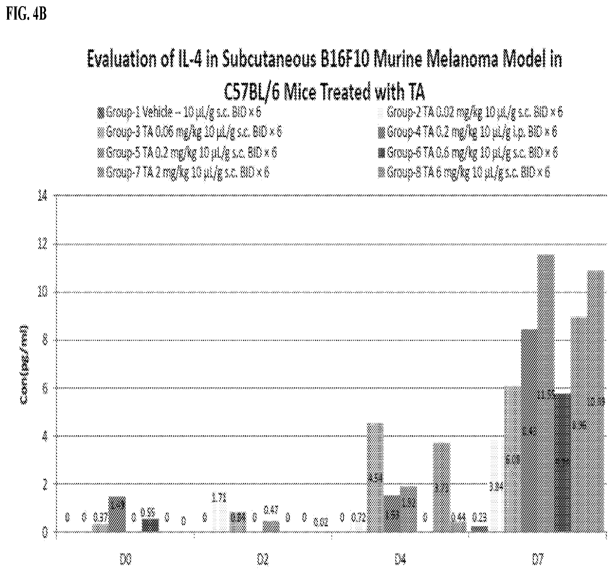 Patent US12569542 Figure 5 – Treatment of cancer with immune stimulators