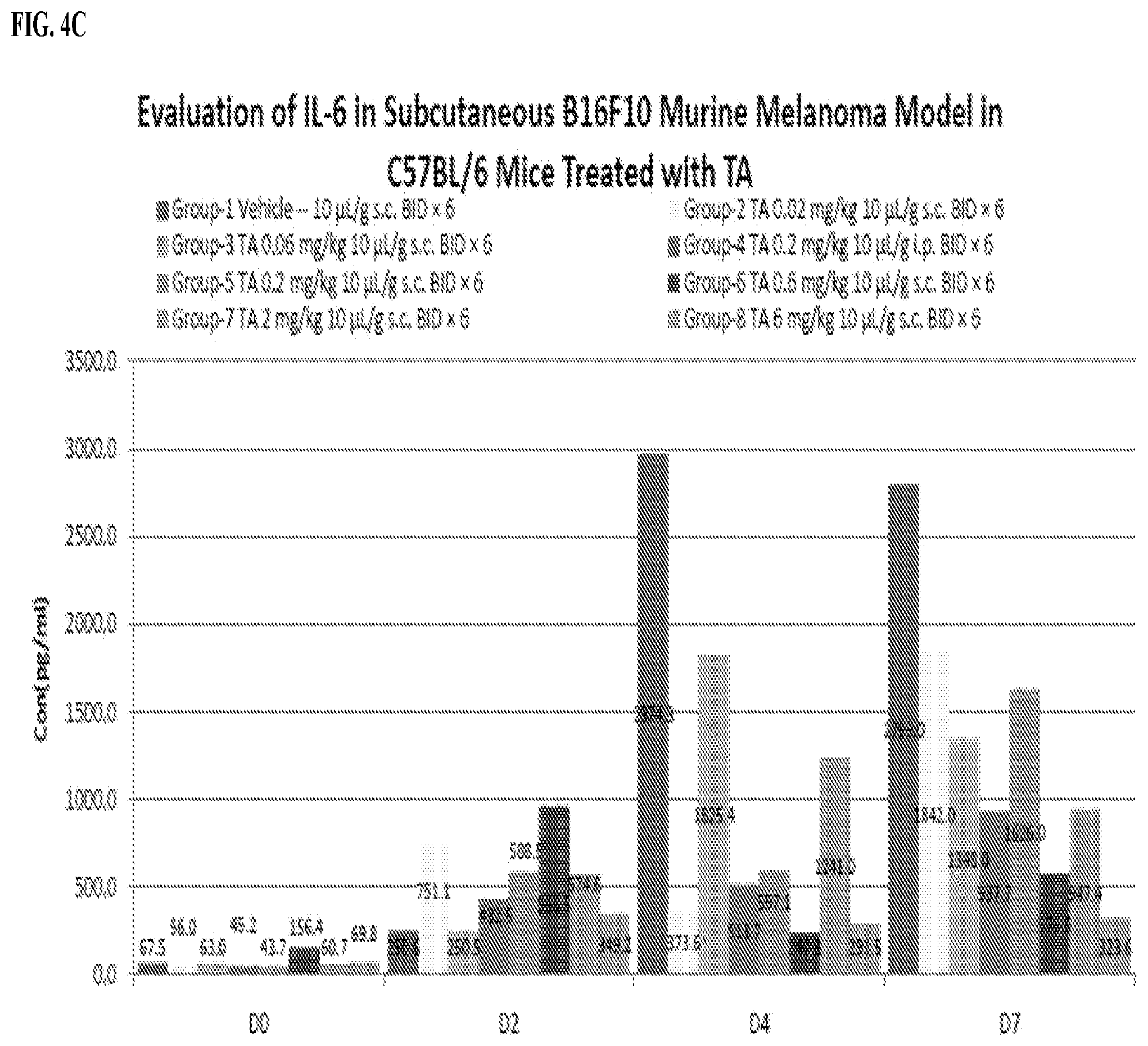 Patent US12569542 Figure 6 – Treatment of cancer with immune stimulators