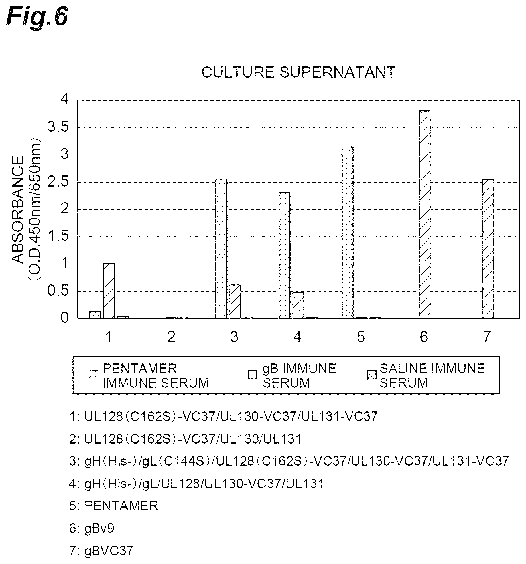 Patent US12569552 Figure 6 – Fusion protein of pentamer and gB of cytomegalovirus, and vaccine containing said fusion protein