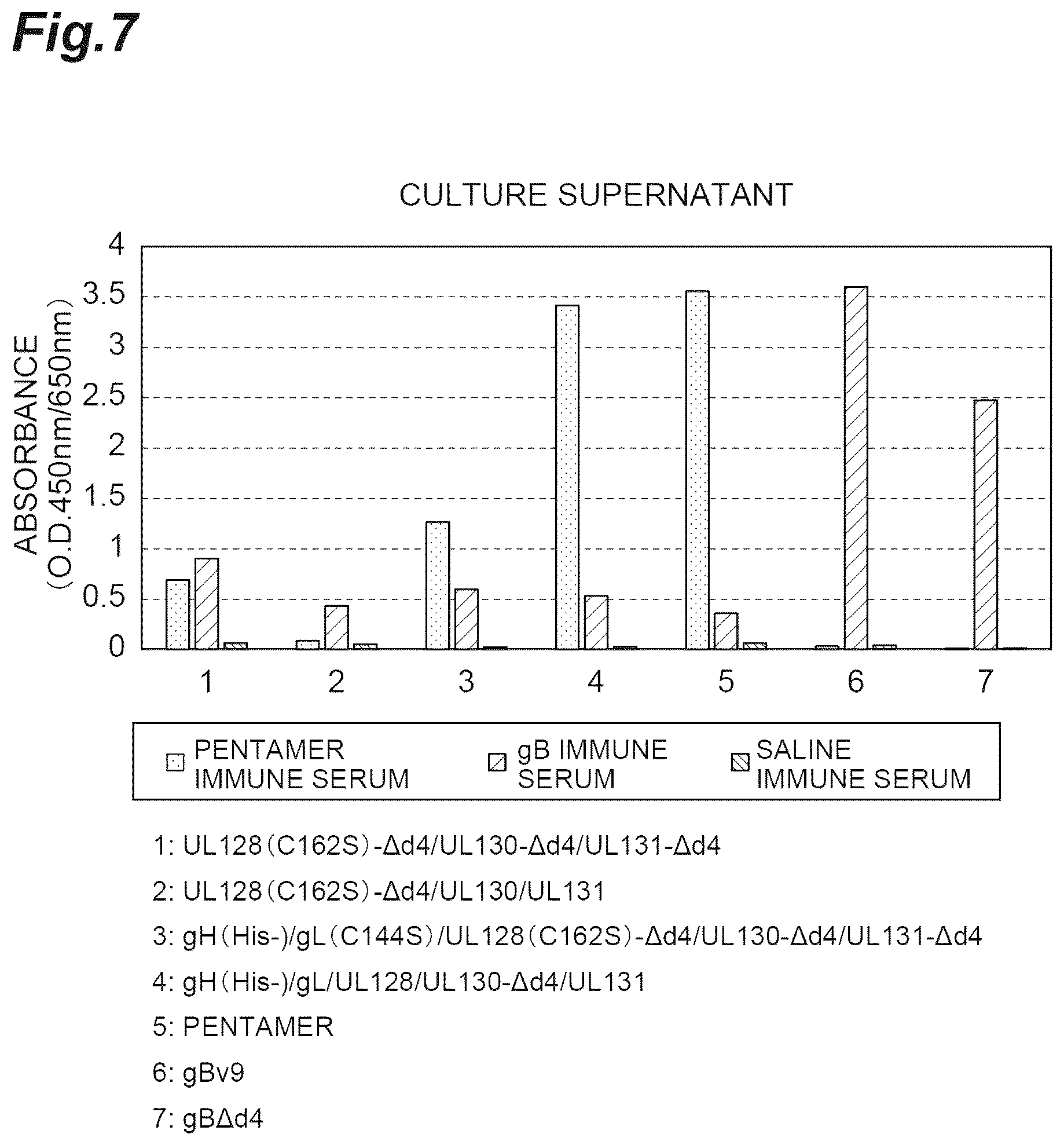 Patent US12569552 Figure 7 – Fusion protein of pentamer and gB of cytomegalovirus, and vaccine containing said fusion protein
