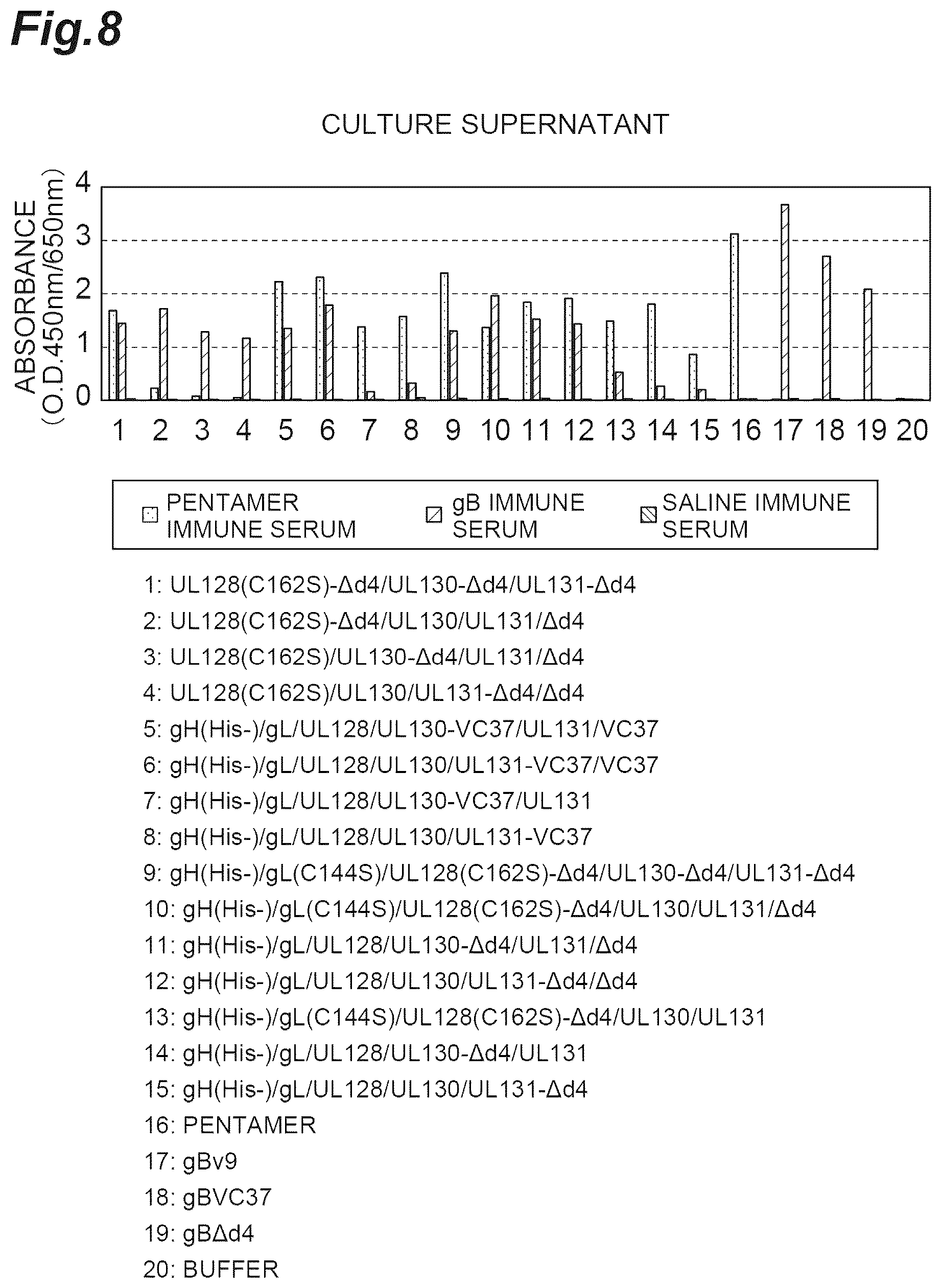 Patent US12569552 Figure 8 – Fusion protein of pentamer and gB of cytomegalovirus, and vaccine containing said fusion protein