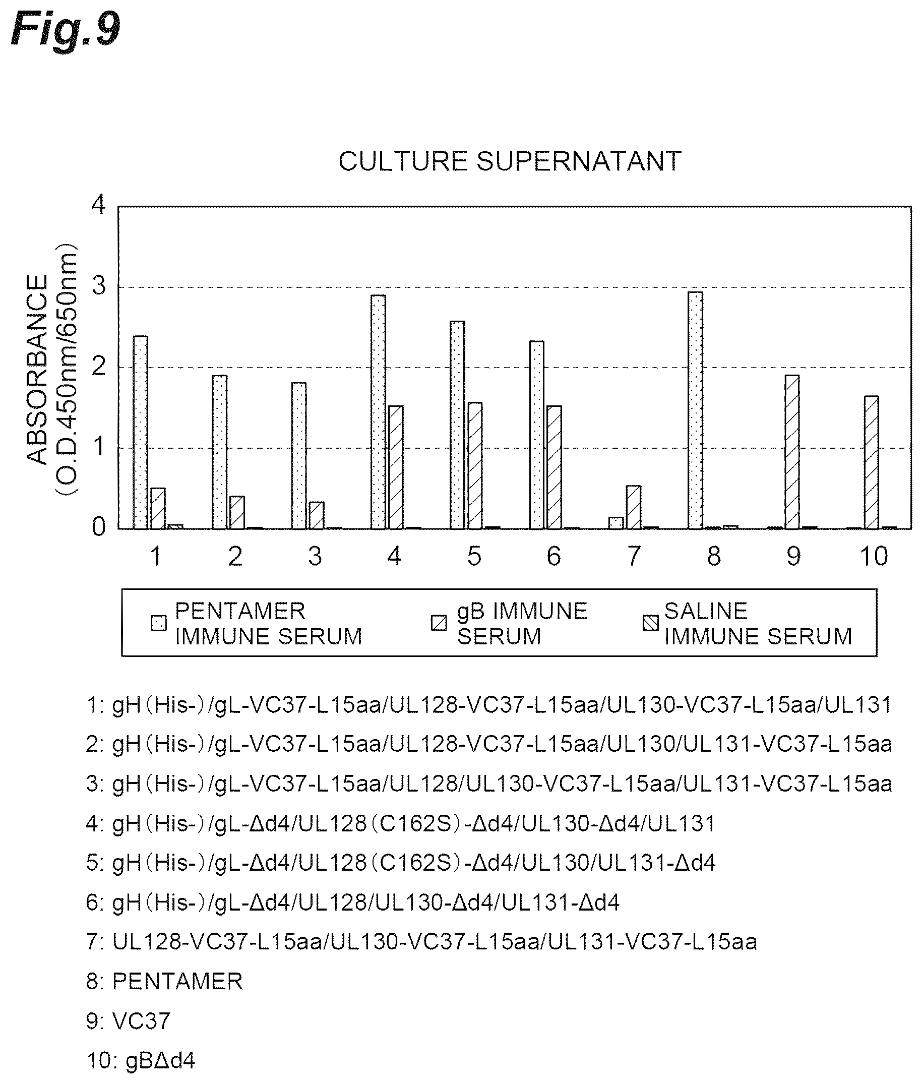 Patent US12569552 Figure 9 – Fusion protein of pentamer and gB of cytomegalovirus, and vaccine containing said fusion protein