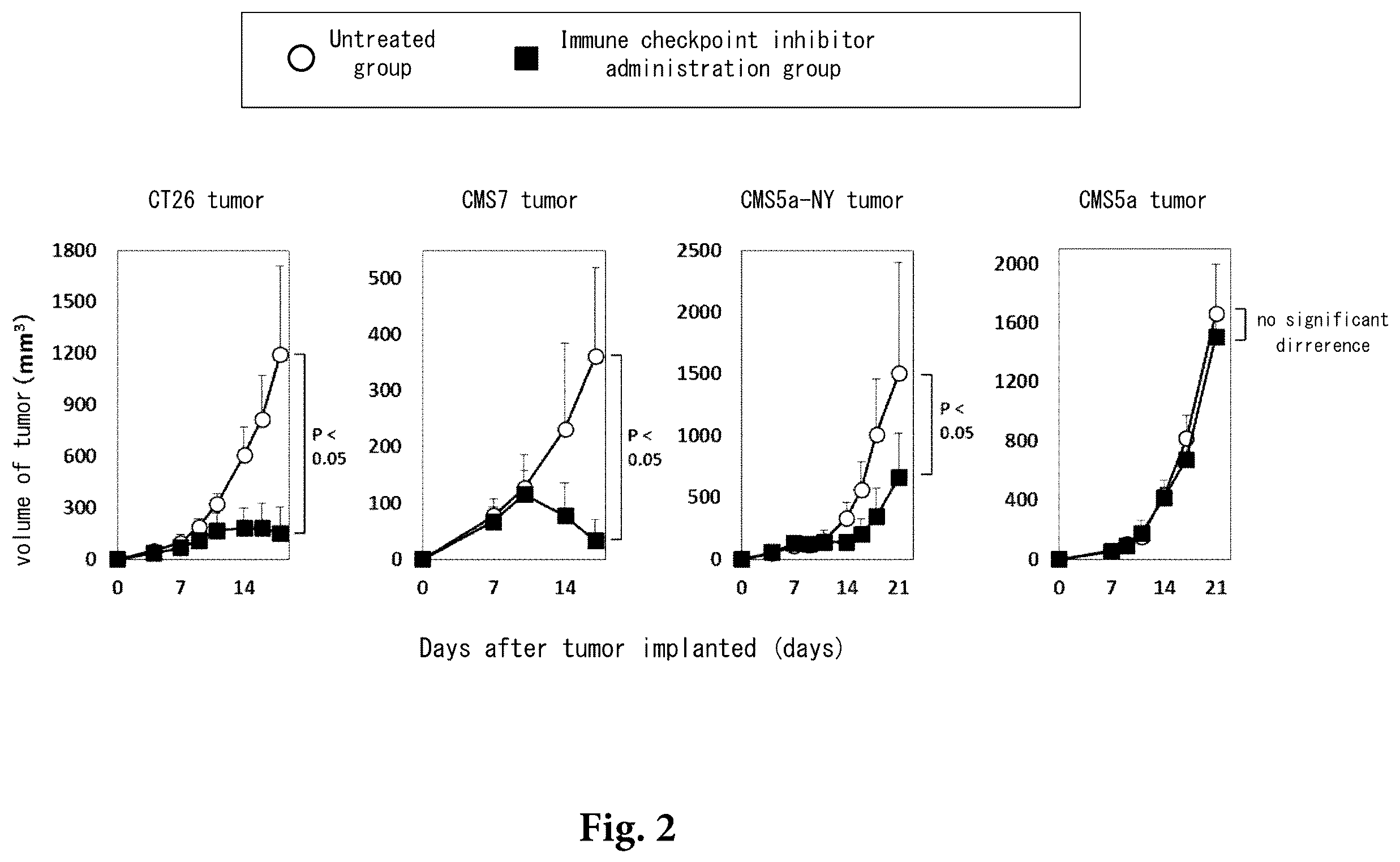 Patent US12569562 Figure 2 – Pretreatment drug for T cell infusion therapy for immune-checkpoint inhibitor-resistant tumor