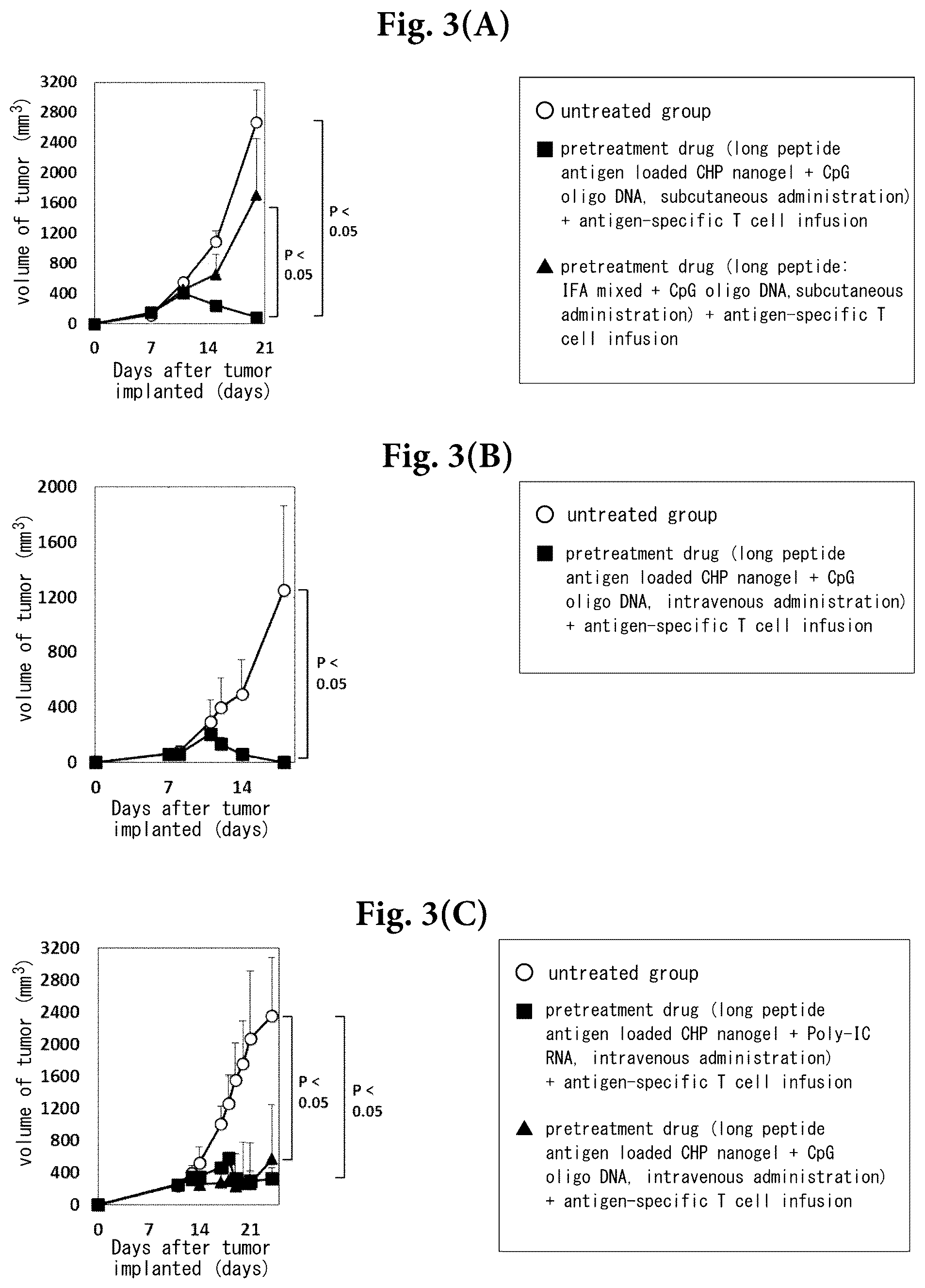 Patent US12569562 Figure 3 – Pretreatment drug for T cell infusion therapy for immune-checkpoint inhibitor-resistant tumor
