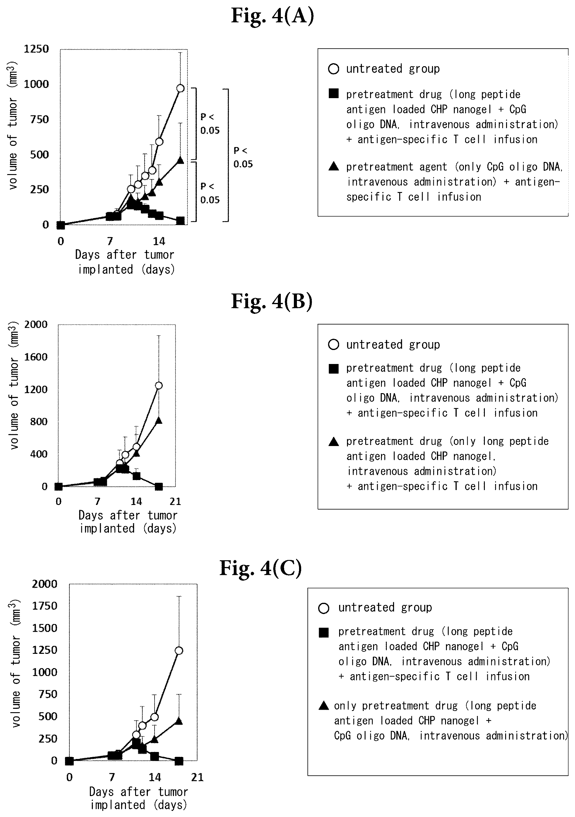 Patent US12569562 Figure 4 – Pretreatment drug for T cell infusion therapy for immune-checkpoint inhibitor-resistant tumor