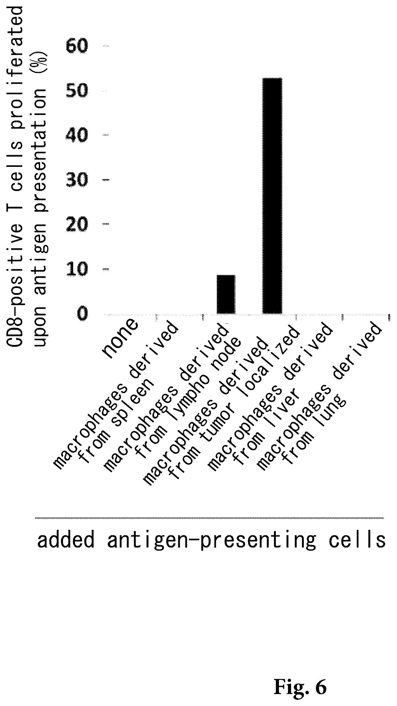 Patent US12569562 Figure 6 – Pretreatment drug for T cell infusion therapy for immune-checkpoint inhibitor-resistant tumor
