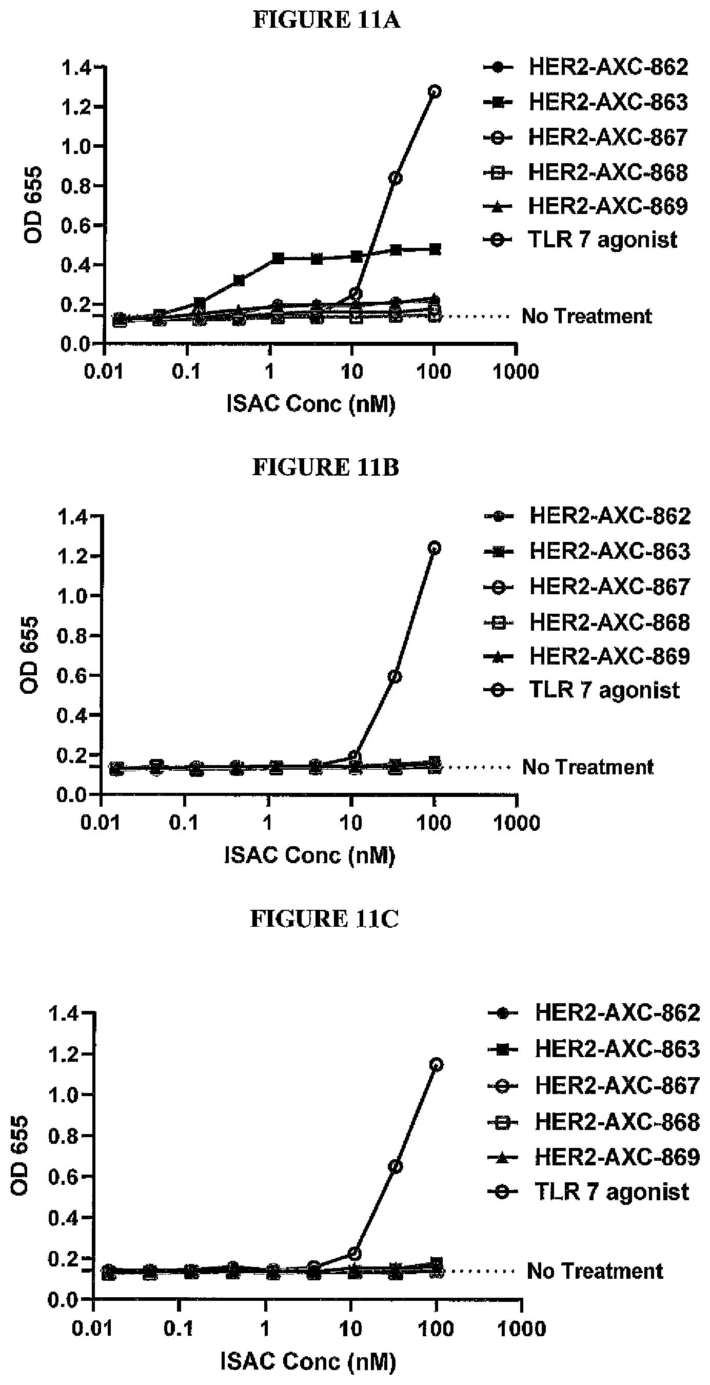 Patent US12569566 Figure 11 – Compositions containing, methods and uses of antibody-TLR agonist conjugates