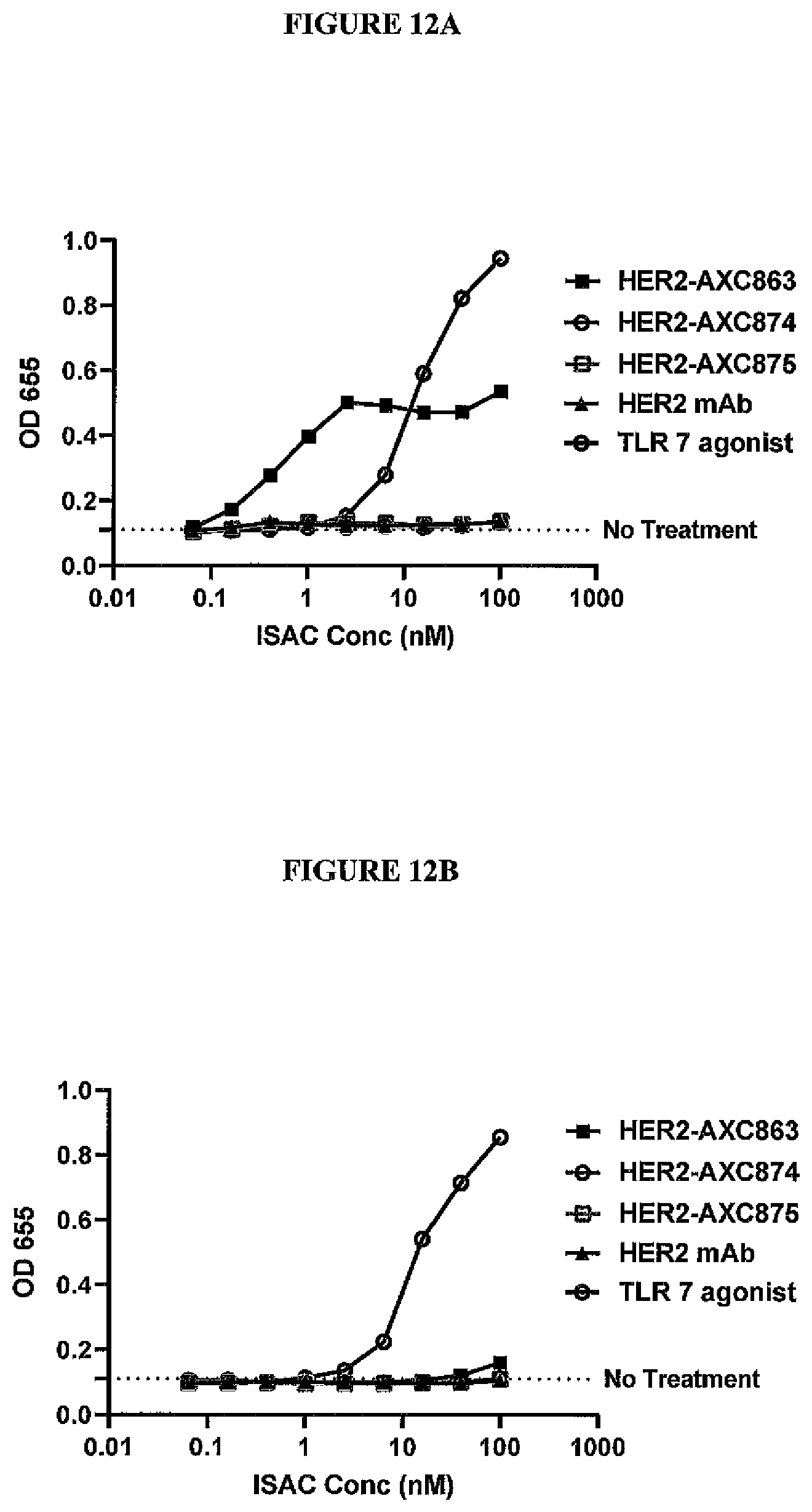 Patent US12569566 Figure 12 – Compositions containing, methods and uses of antibody-TLR agonist conjugates