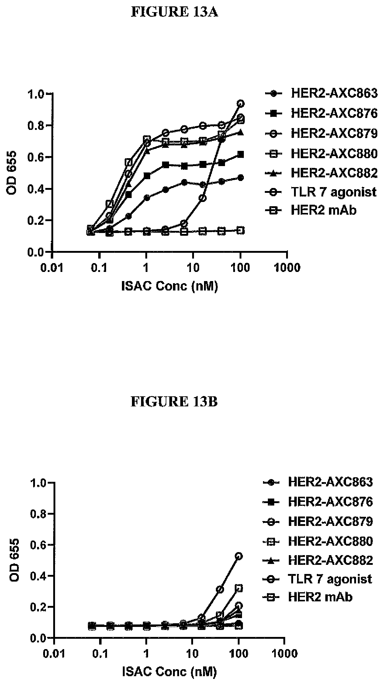 Patent US12569566 Figure 13 – Compositions containing, methods and uses of antibody-TLR agonist conjugates