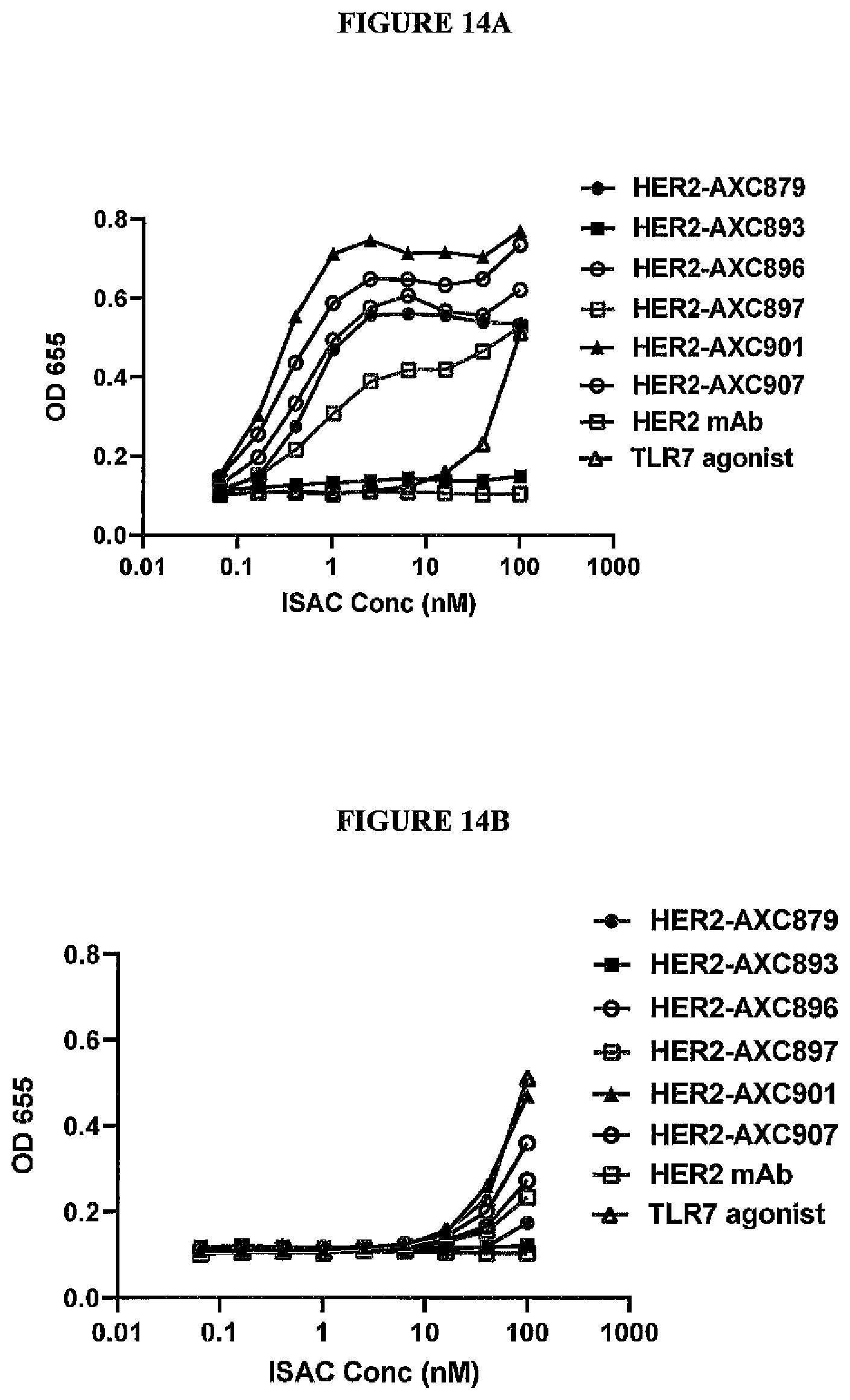 Patent US12569566 Figure 14 – Compositions containing, methods and uses of antibody-TLR agonist conjugates