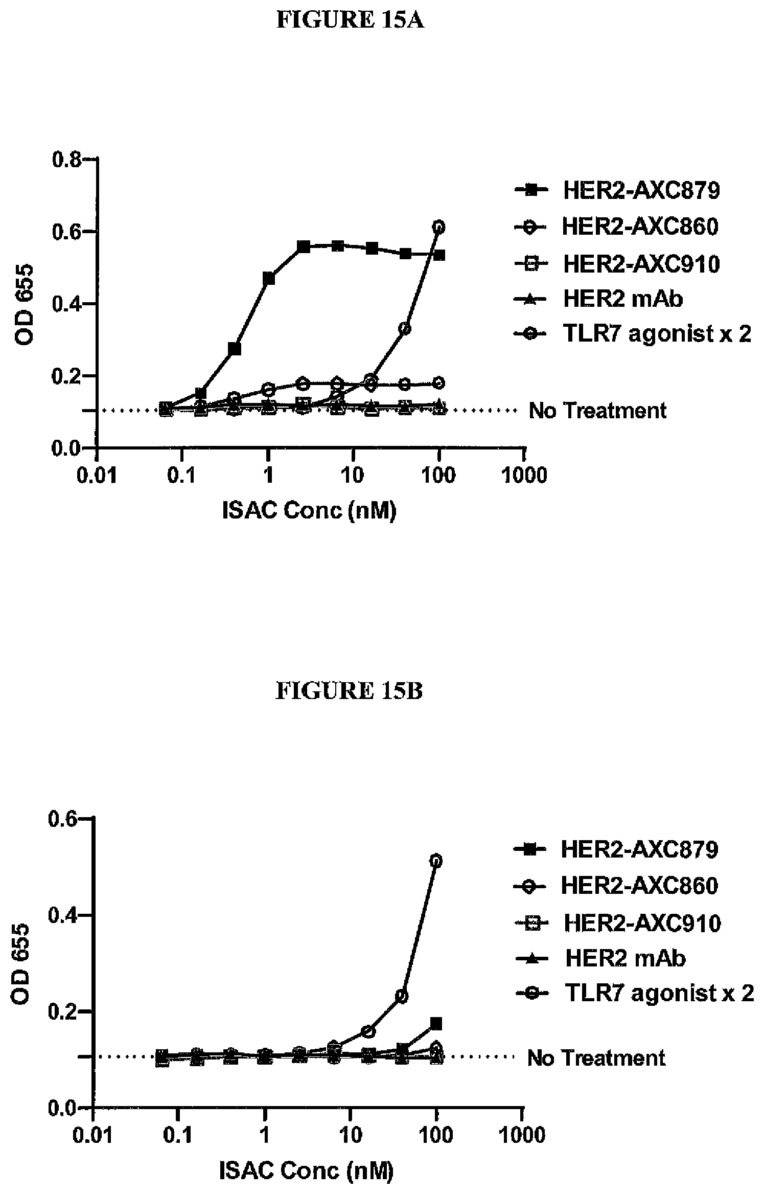 Patent US12569566 Figure 15 – Compositions containing, methods and uses of antibody-TLR agonist conjugates