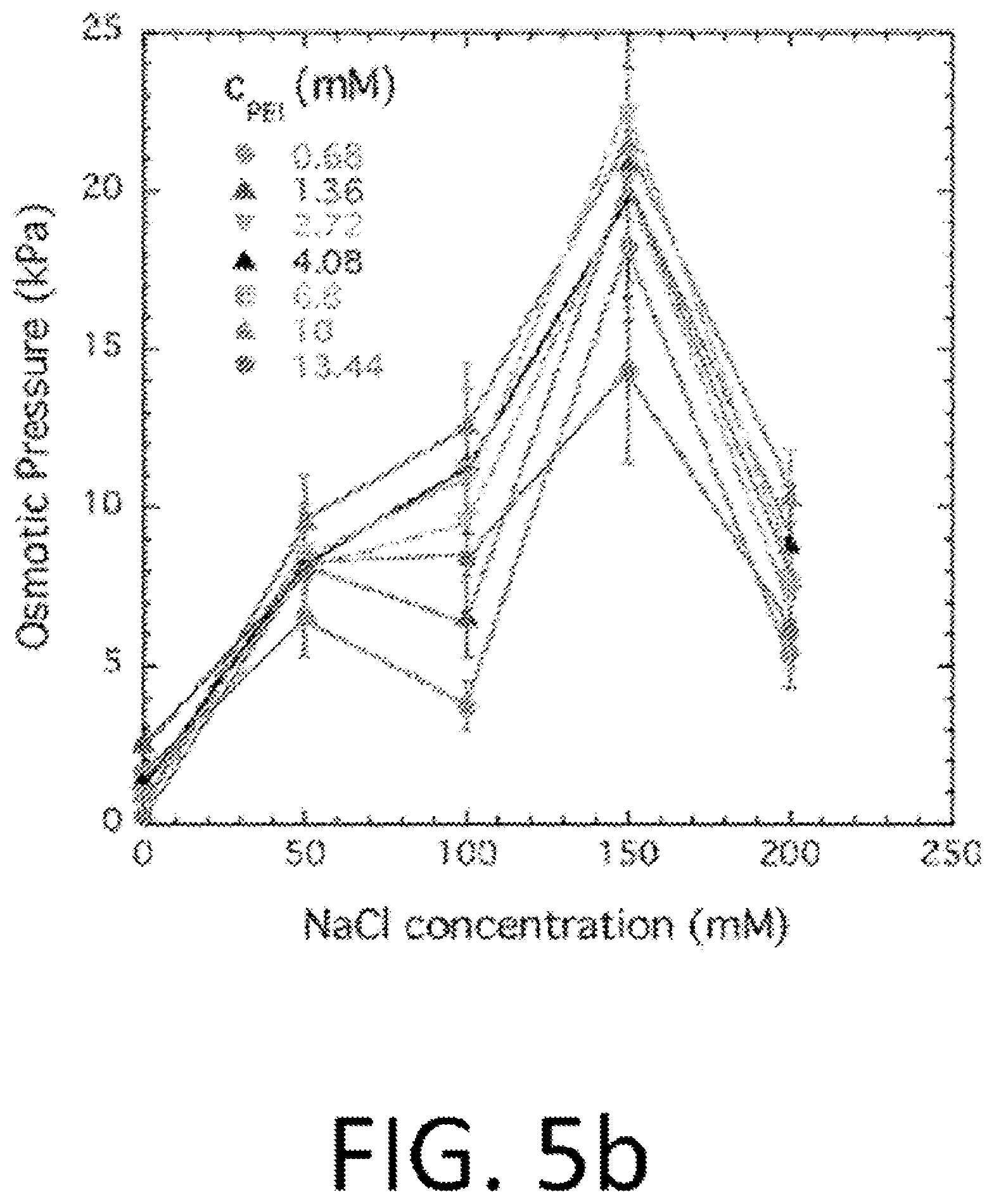 Patent US12569571 Figure 6 – Salt responsive nanogels and nanoparticles
