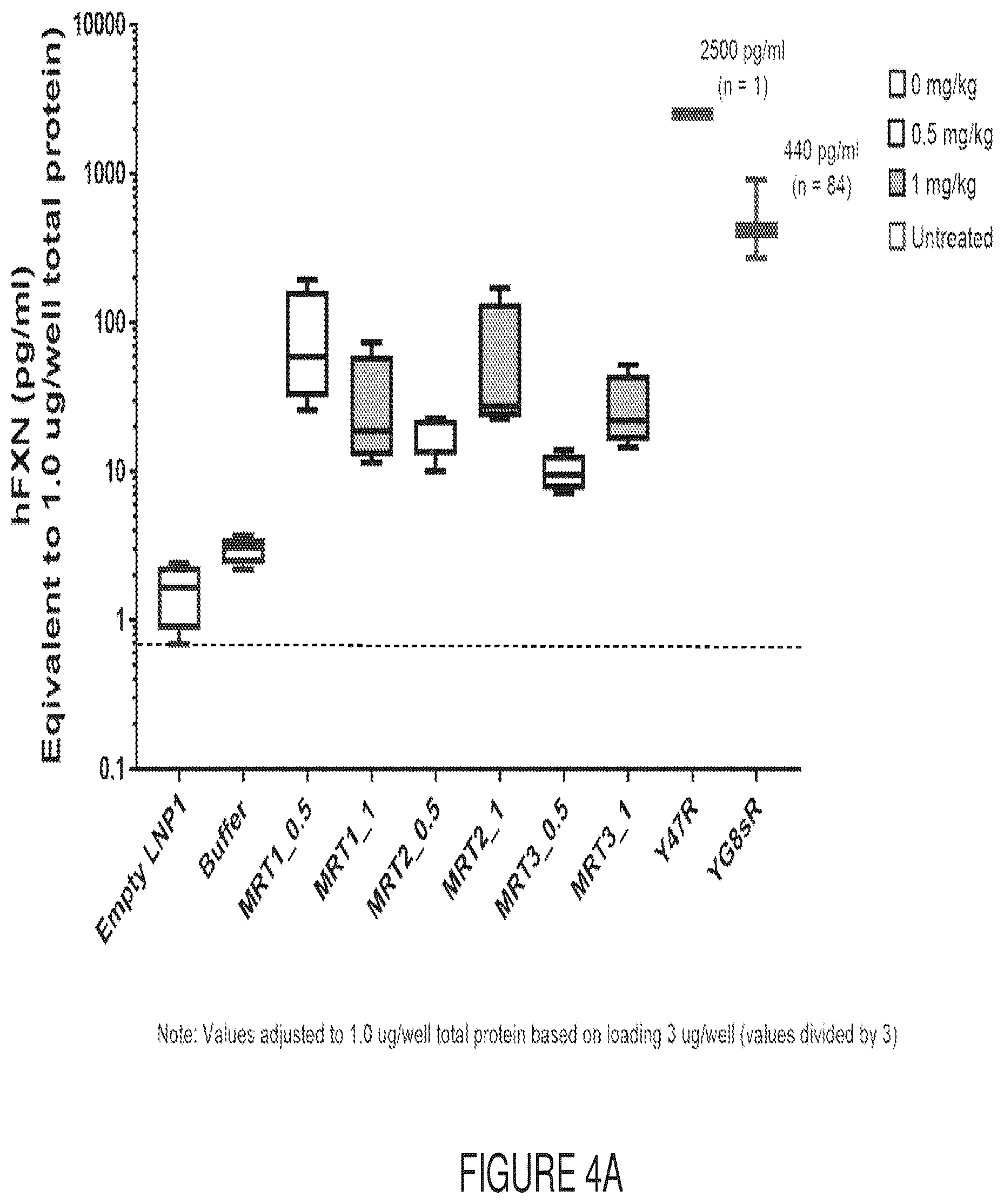 Patent US12569572 Figure 5 – Messenger RNA therapy for the treatment of Friedreich's ataxia