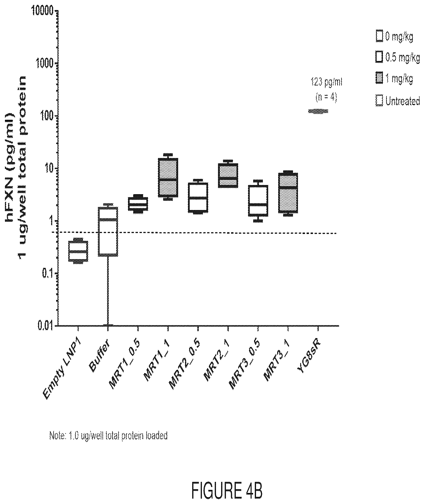 Patent US12569572 Figure 6 – Messenger RNA therapy for the treatment of Friedreich's ataxia