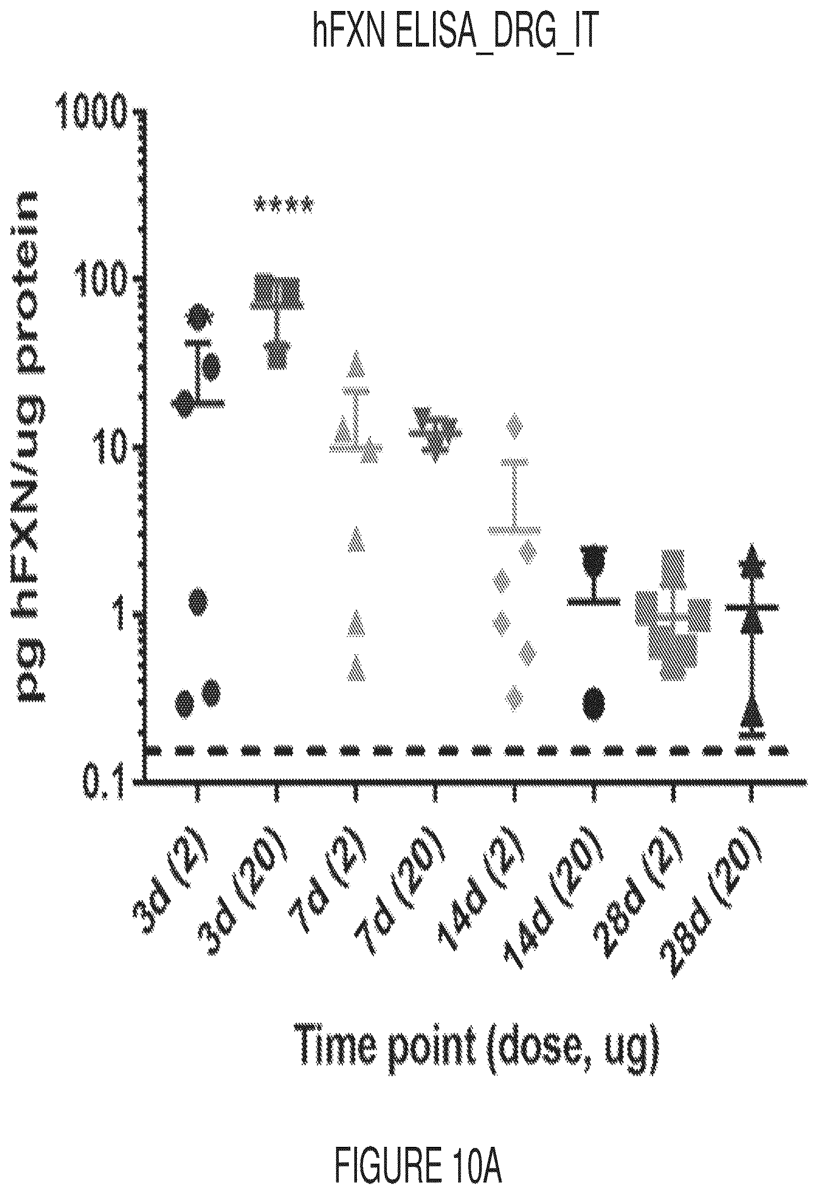 Patent US12569572 Figure 15 – Messenger RNA therapy for the treatment of Friedreich's ataxia