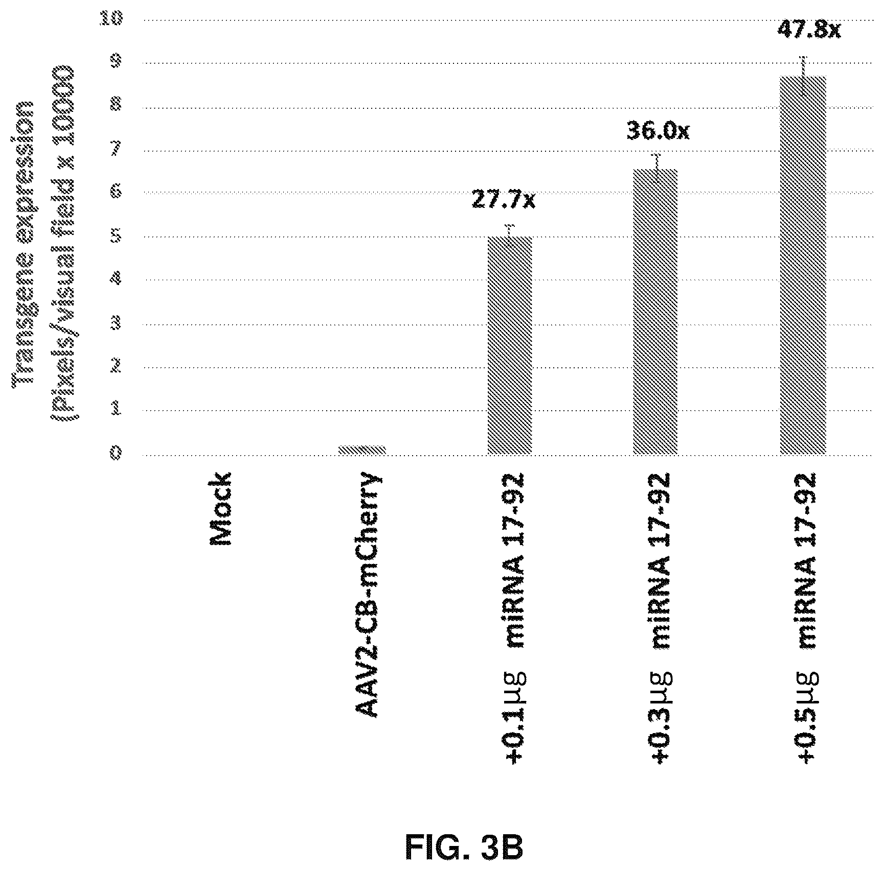 Patent US12569573 Figure 4 – Enhanced transduction of AAV vectors encoding micrornas
