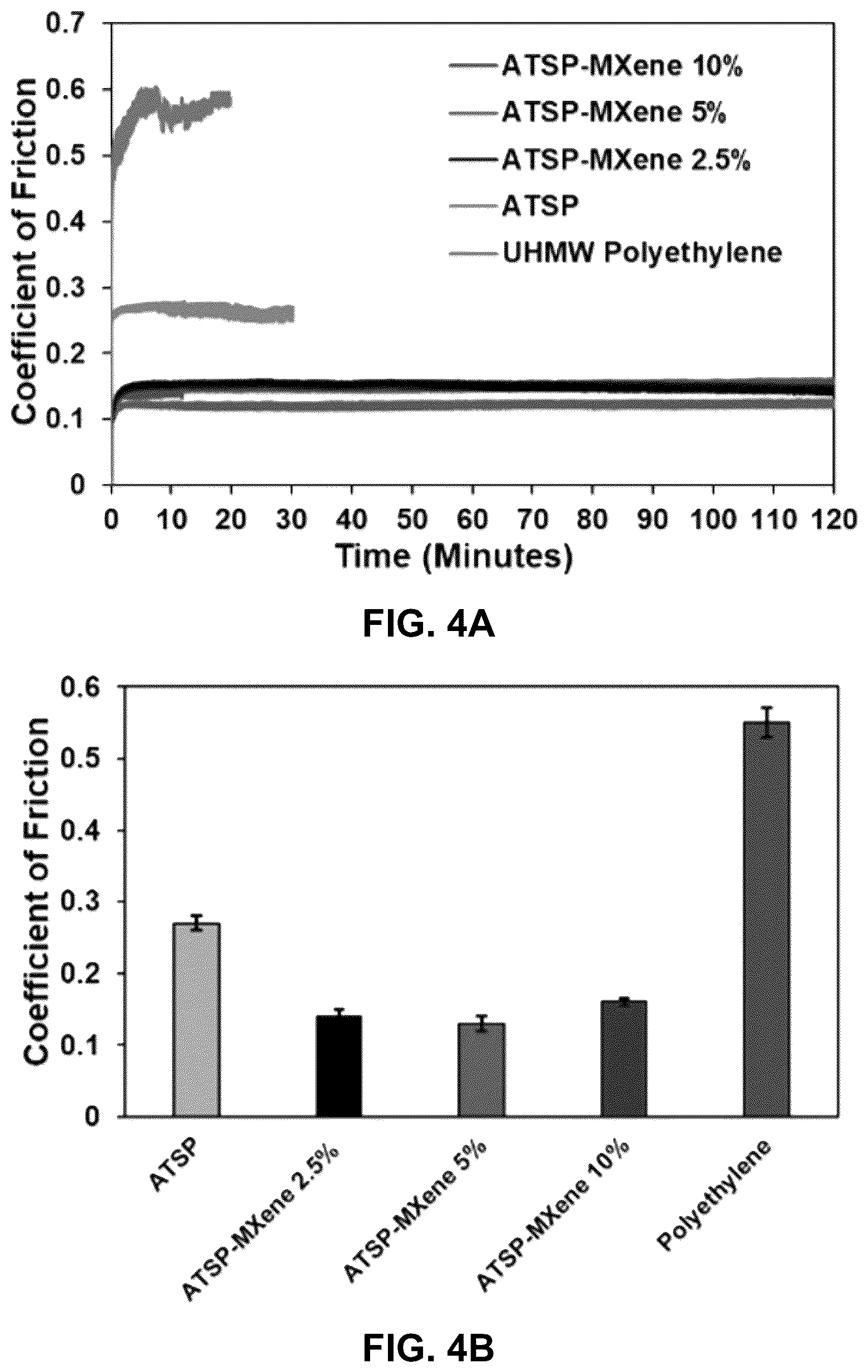 Patent US12569591 Figure 4 – Mxene-aromatic thermosetting copolyester nanocomposite as an extremely wear-resistant biocompatible implant material for osteoarthritis applications