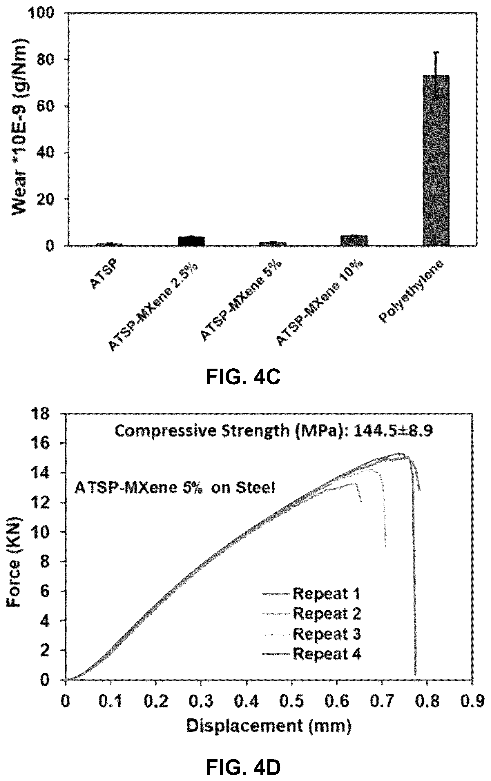 Patent US12569591 Figure 5 – Mxene-aromatic thermosetting copolyester nanocomposite as an extremely wear-resistant biocompatible implant material for osteoarthritis applications