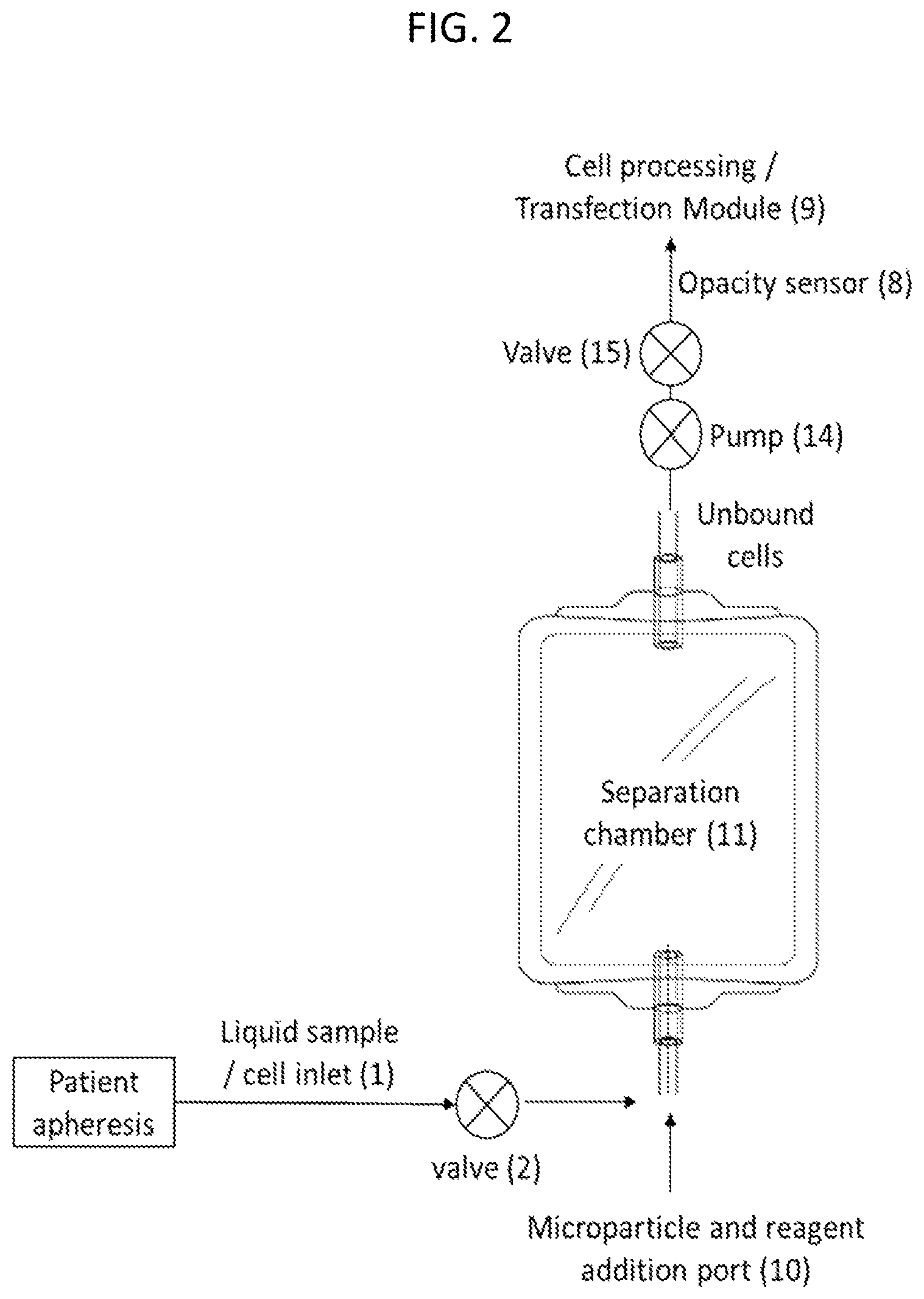 Patent US12569606 Figure 2 – Closed loop, bedside cell purification systems and methods