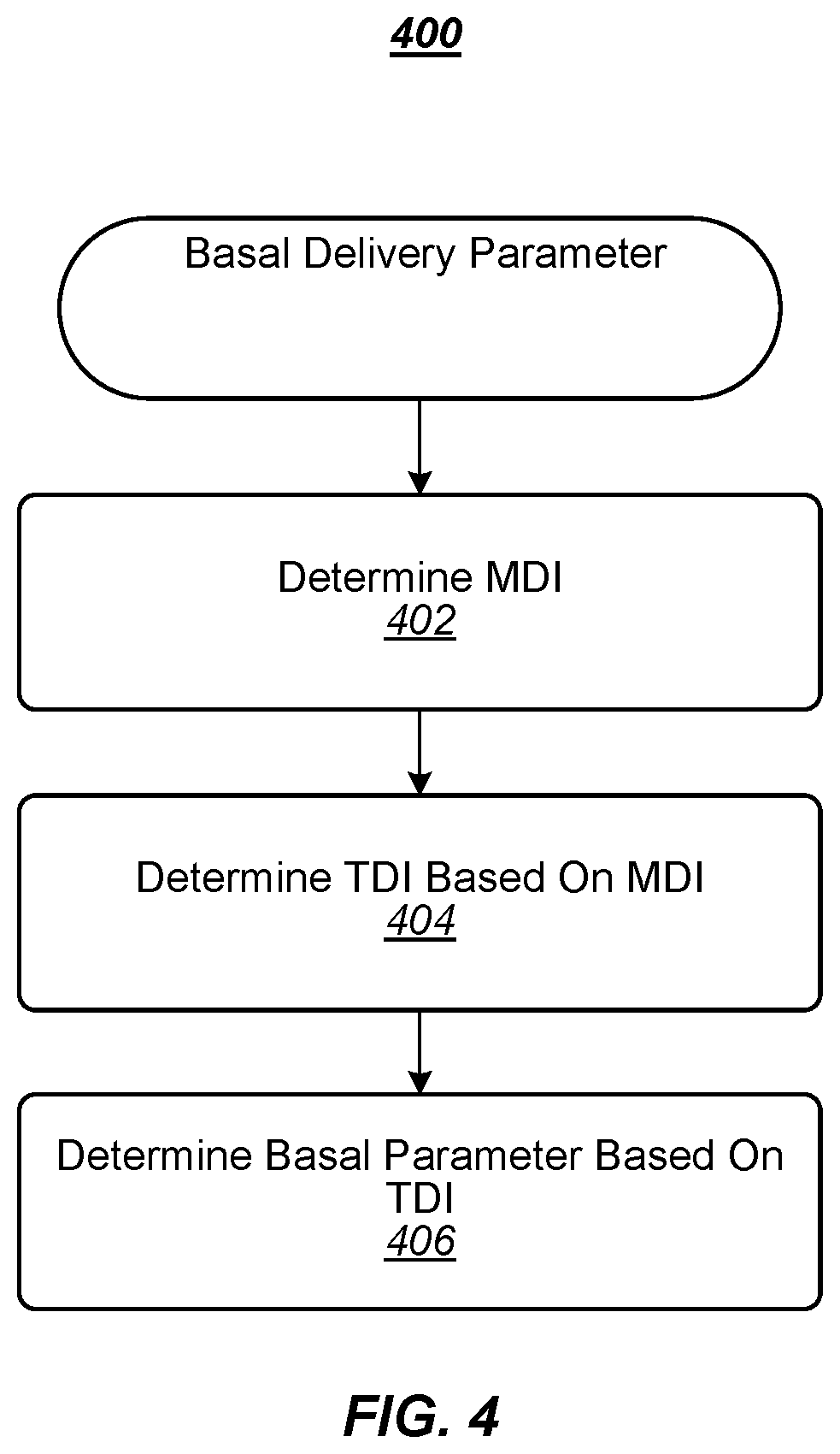Patent US12569619 Figure 4 – Techniques for determining automated insulin delivery dosages