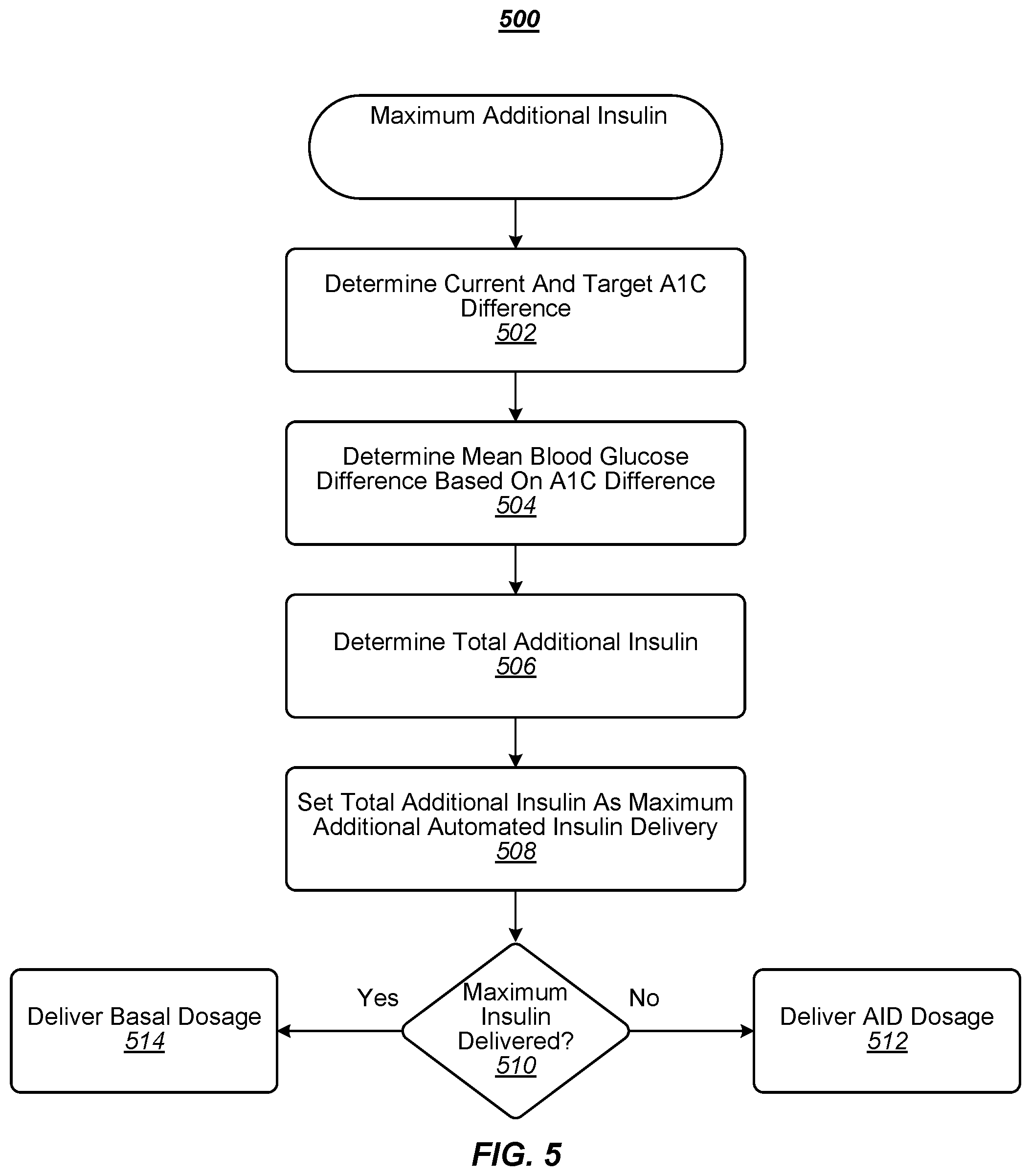 Patent US12569619 Figure 5 – Techniques for determining automated insulin delivery dosages