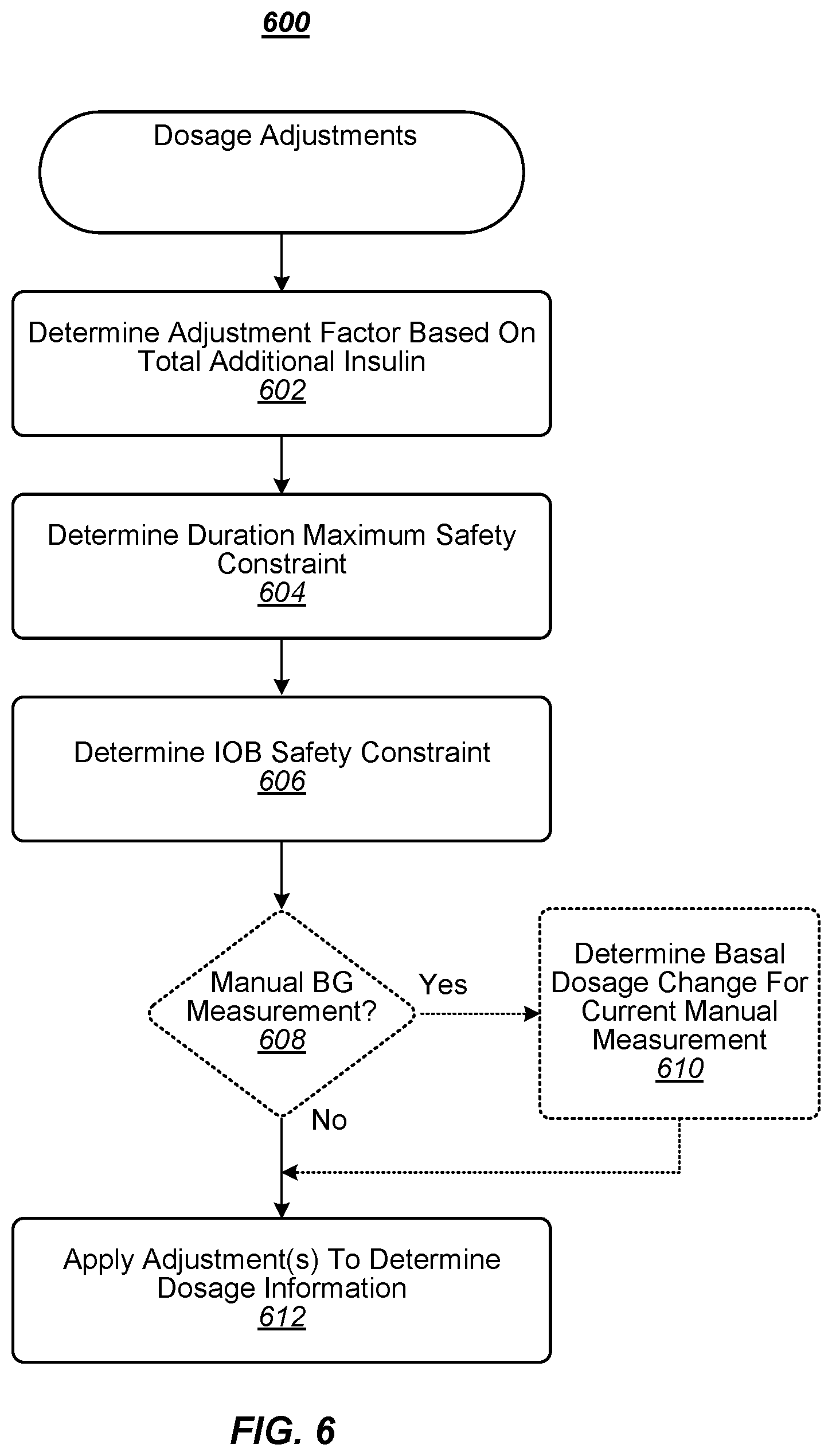 Patent US12569619 Figure 6 – Techniques for determining automated insulin delivery dosages