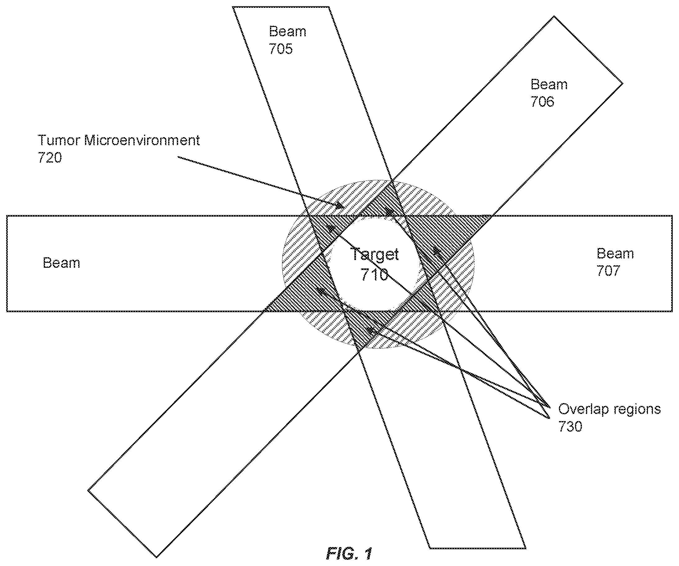 Patent US12569700 Figure 1 – Methods of use of ultra-high dose rate radiation and therapeutic agent