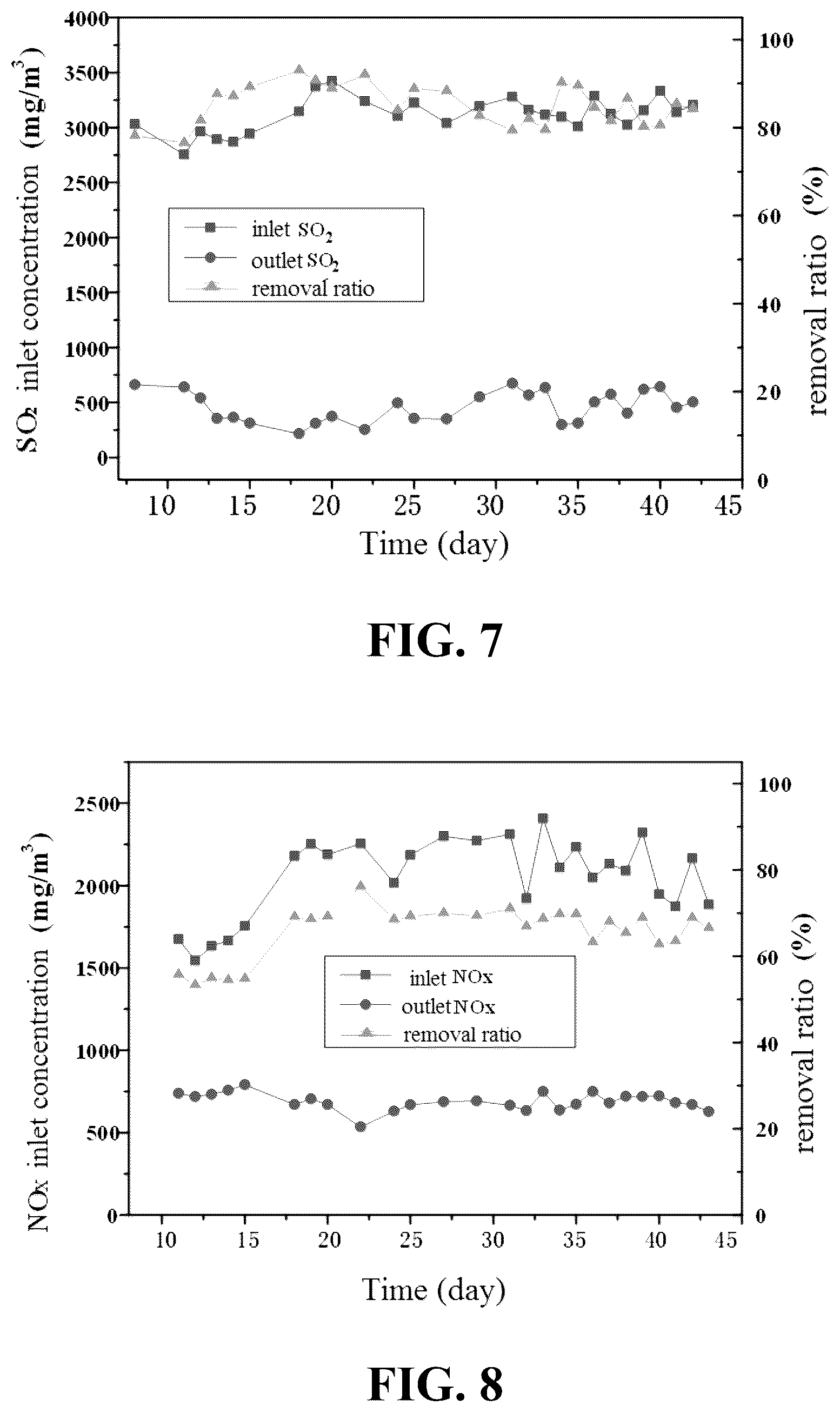 Patent US12569807 Figure 4 – Method for simultaneously removing high-load sulfur dioxide and nitrogen oxide in waste gas