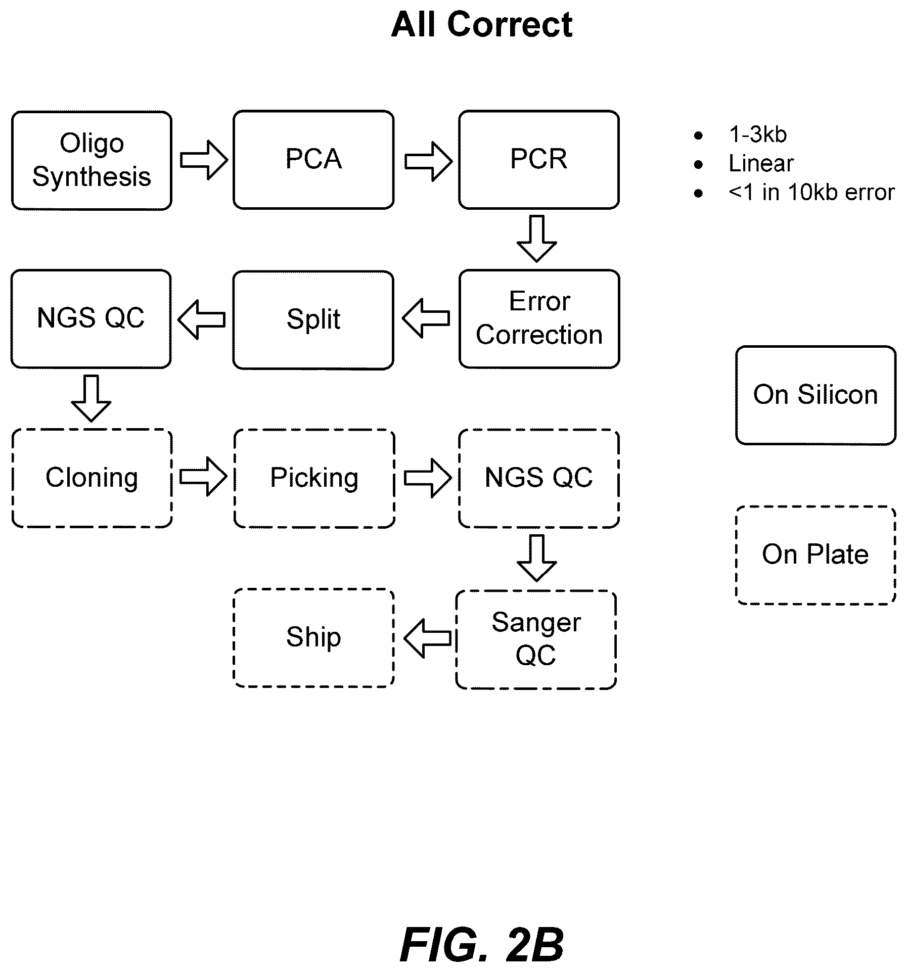 Patent US12569822 Figure 5 – De novo synthesized gene libraries