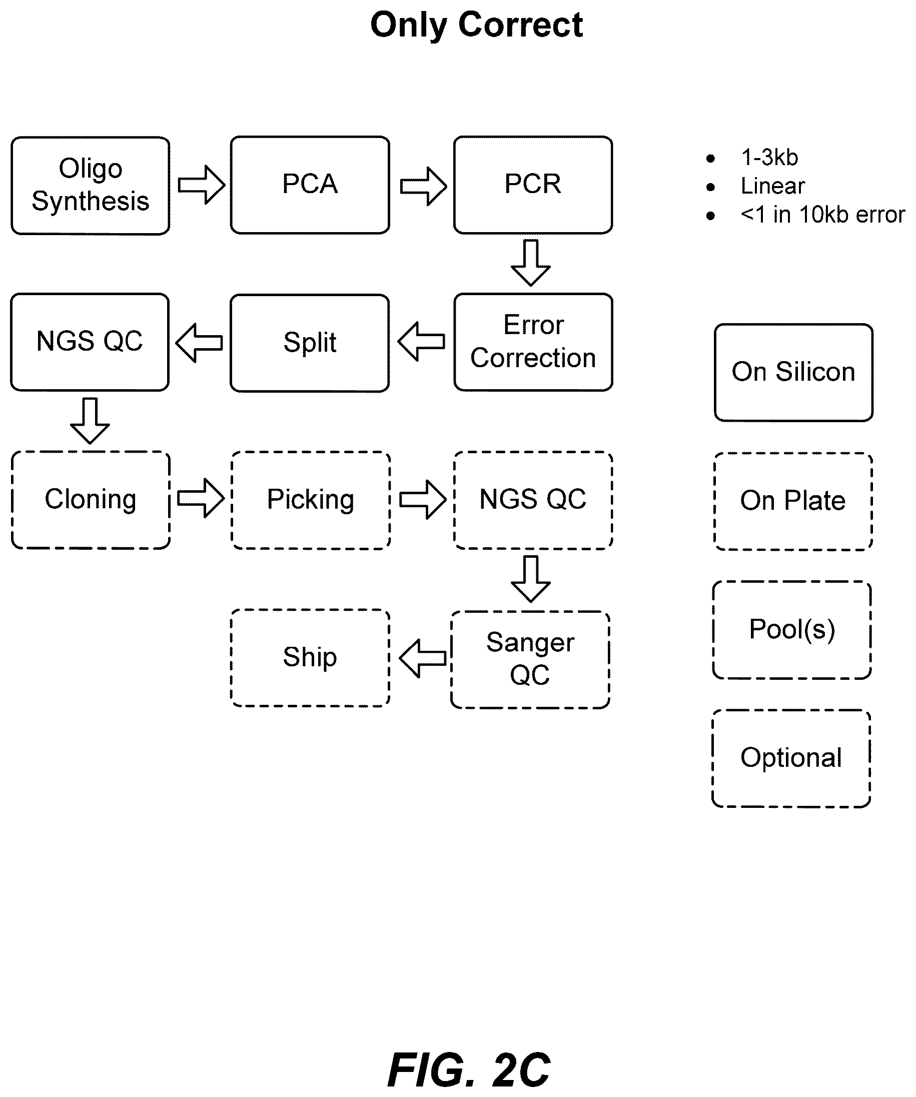 Patent US12569822 Figure 6 – De novo synthesized gene libraries