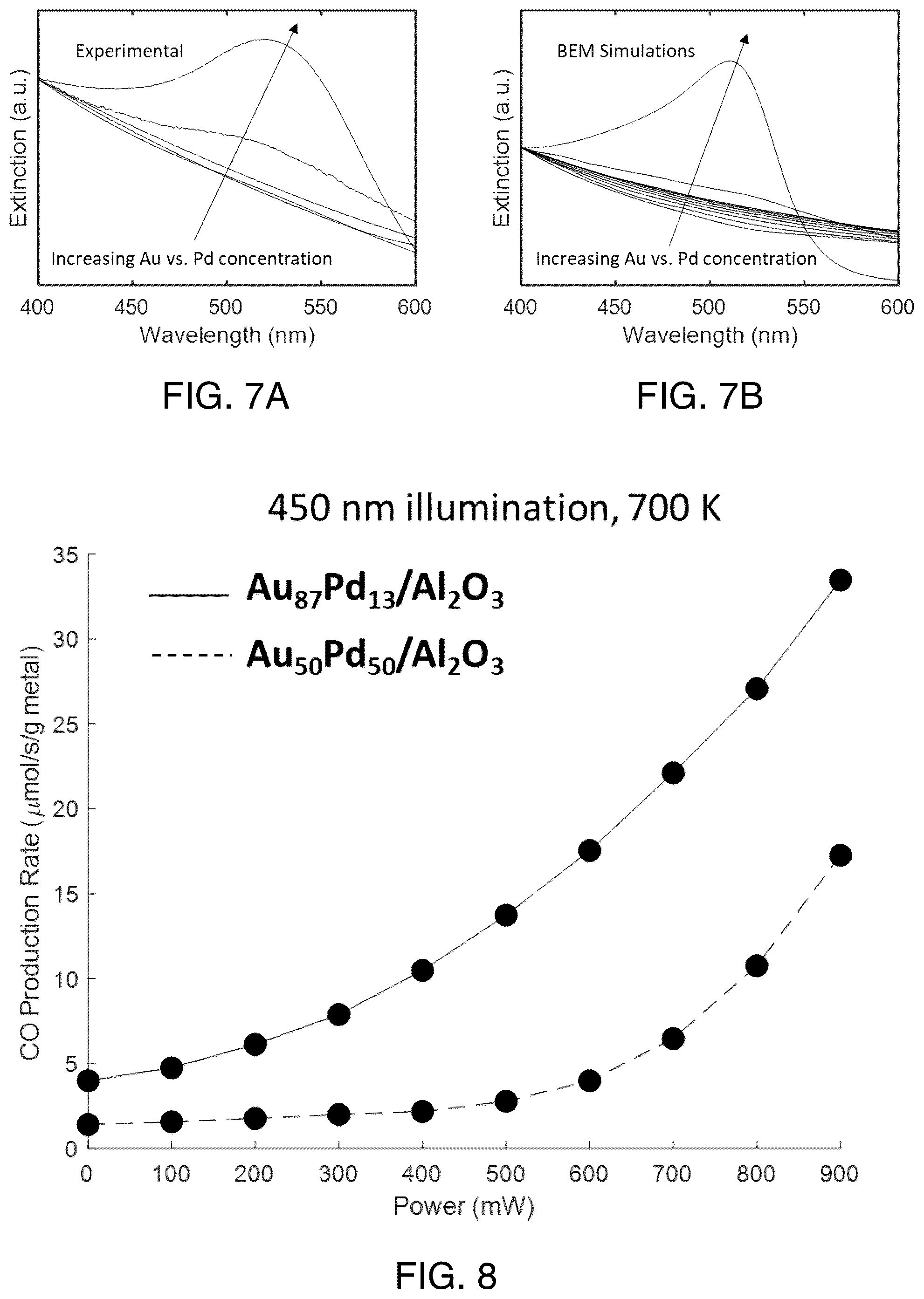 Patent US12569840 Figure 6 – Multicomponent alloyed plasmonic photocatalysis