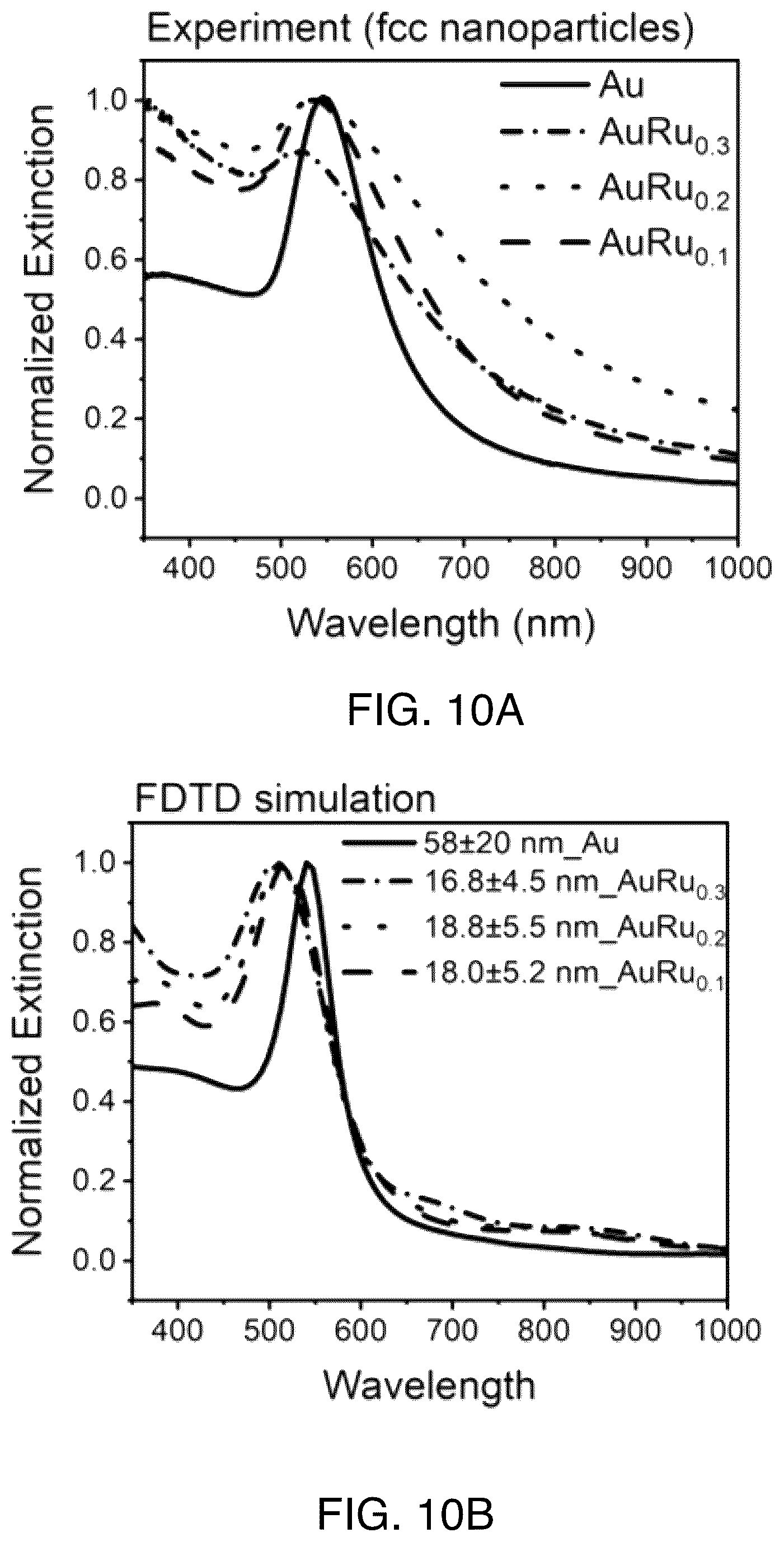 Patent US12569840 Figure 8 – Multicomponent alloyed plasmonic photocatalysis
