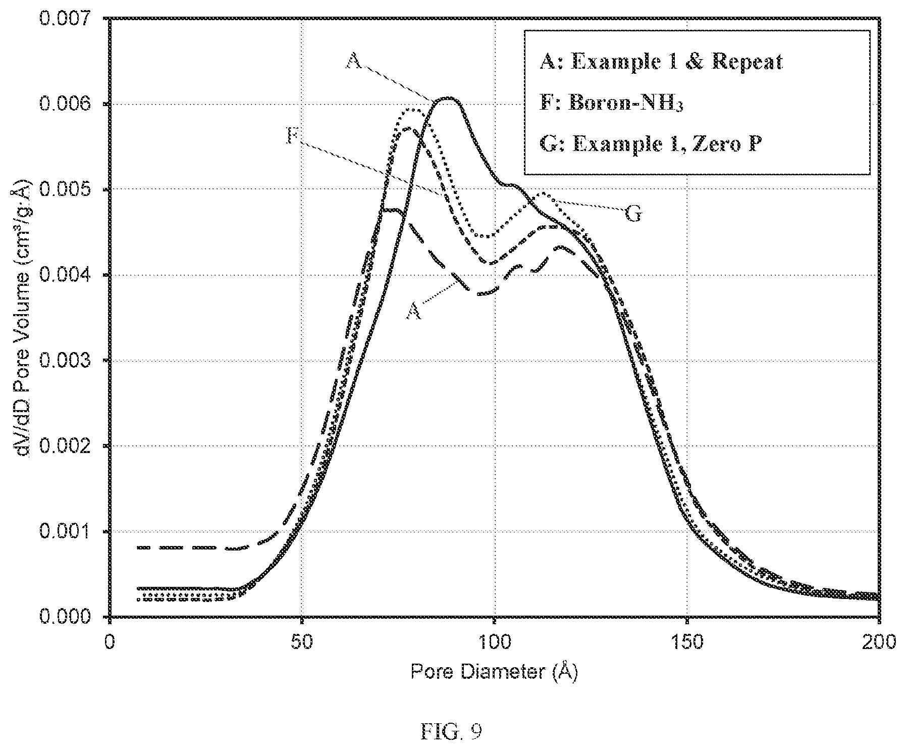 Patent US12569842 Figure 8 – Incorporation of boron in hydroprocessing catalysts, catalysts obtained and use thereof