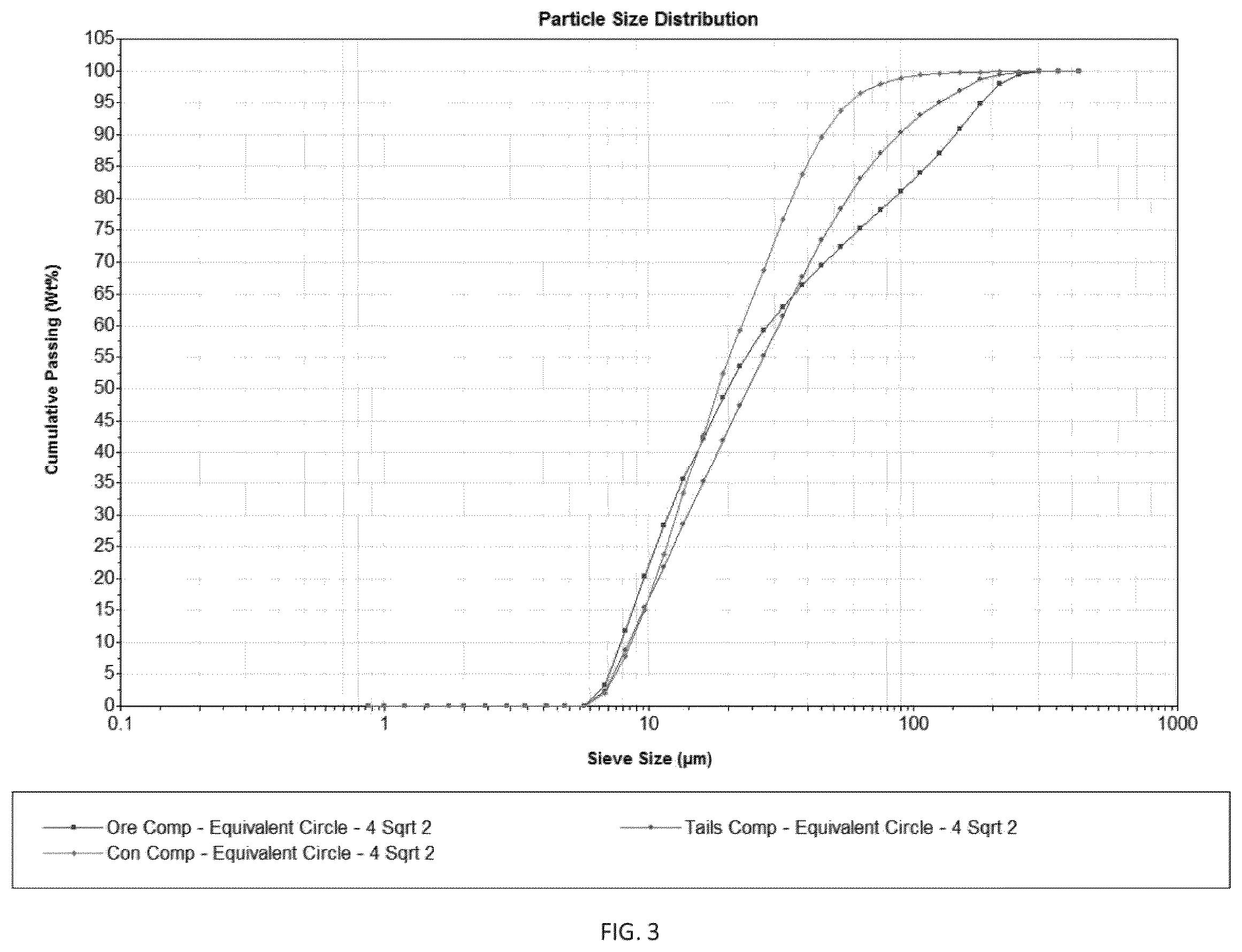 Patent US12569861 Figure 3 – Compounds, methods, and systems for benefication of rare earth elements by flotation and gravity concentration