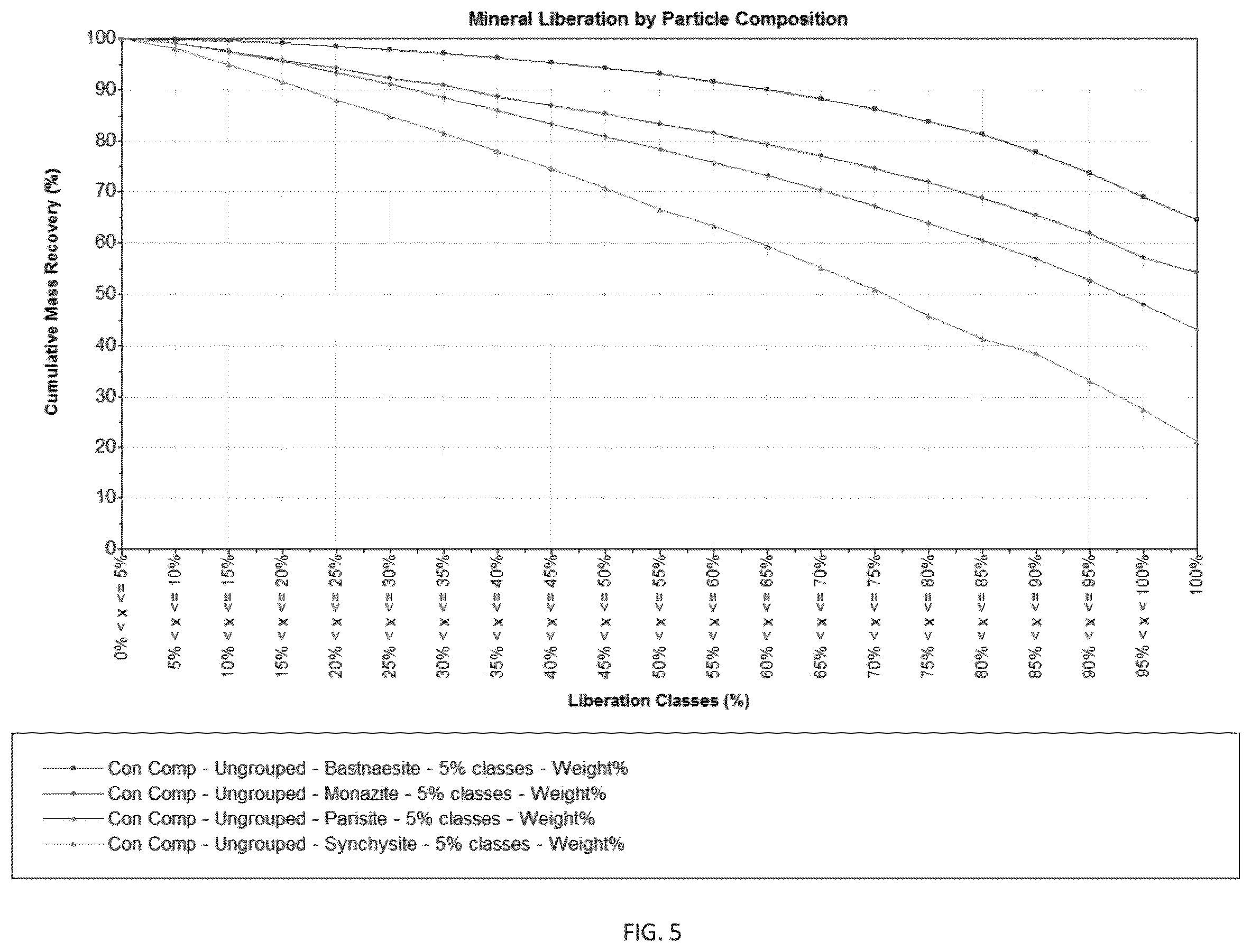 Patent US12569861 Figure 5 – Compounds, methods, and systems for benefication of rare earth elements by flotation and gravity concentration